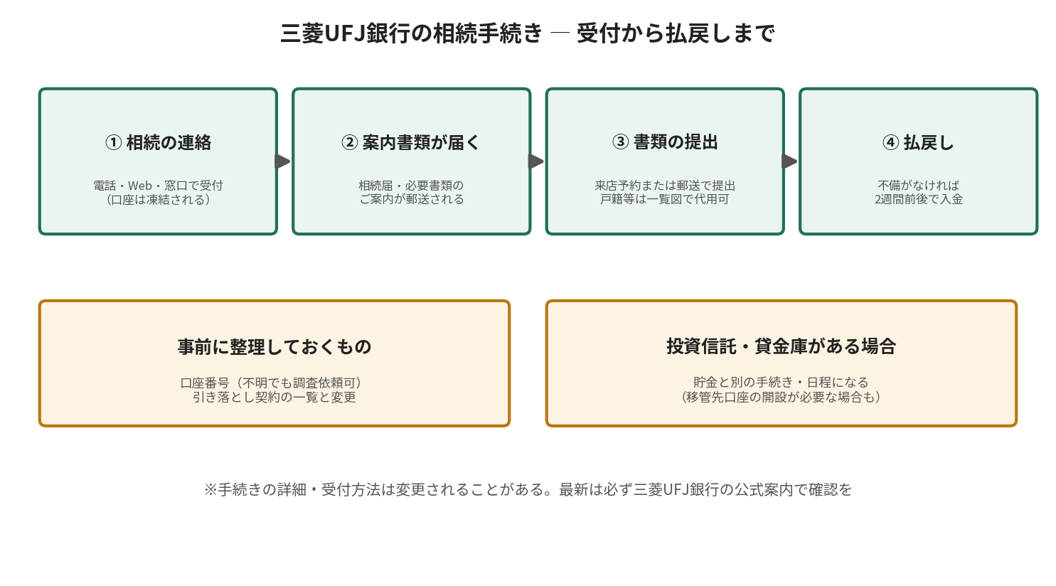 三菱UFJ銀行の相続手続きの流れ。相続の連絡、案内書類が届く、書類の提出、払戻しの4ステップ