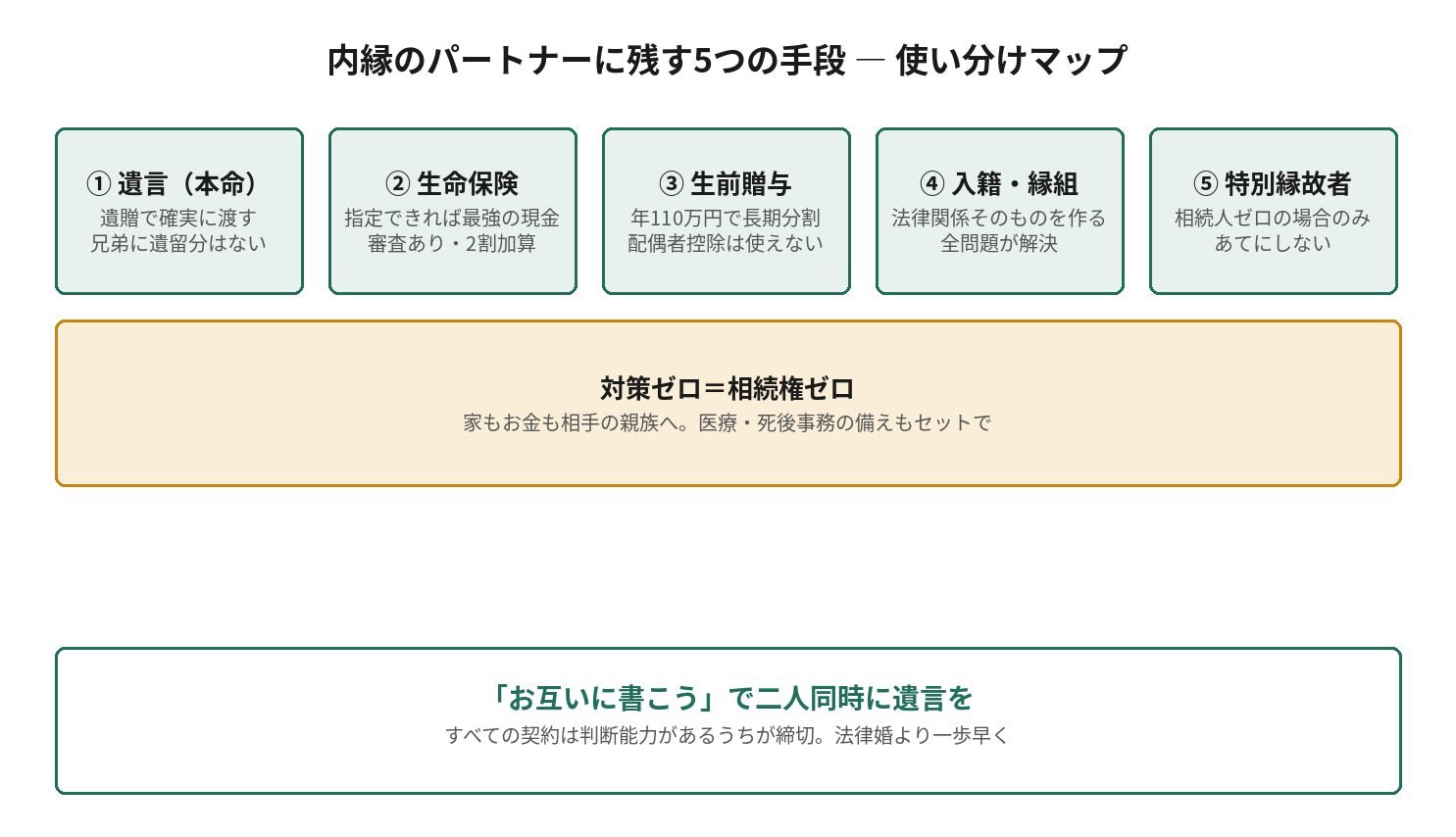 内縁のパートナーに残す5つの手段 ― 使い分けマップを示す図解