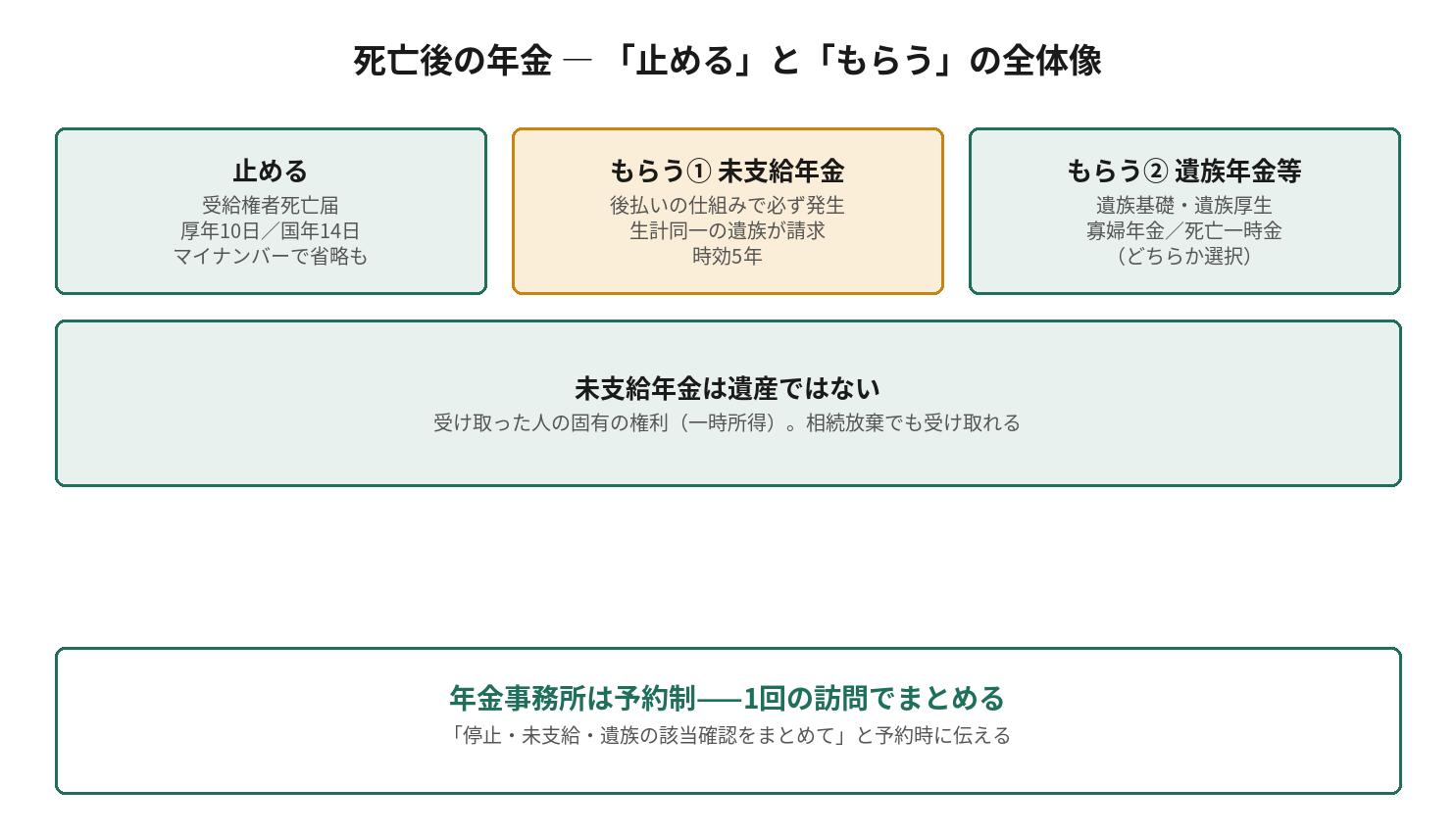 死亡後の年金 ― 「止める」と「もらう」の全体像を示す図解