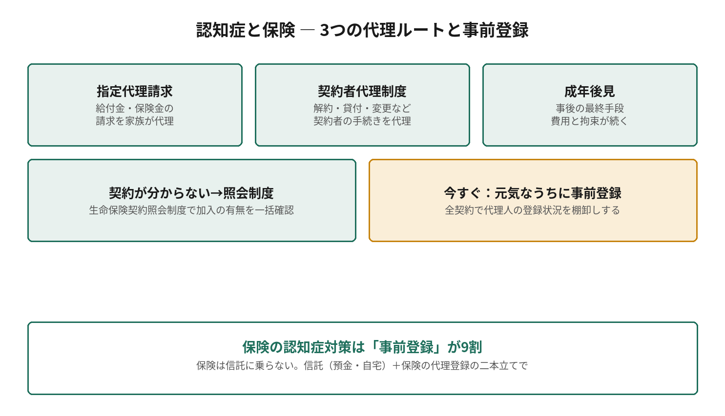 認知症と保険における3つの代理ルート。指定代理請求、契約者代理制度、成年後見と、契約が分からない場合の照会制度を示す図