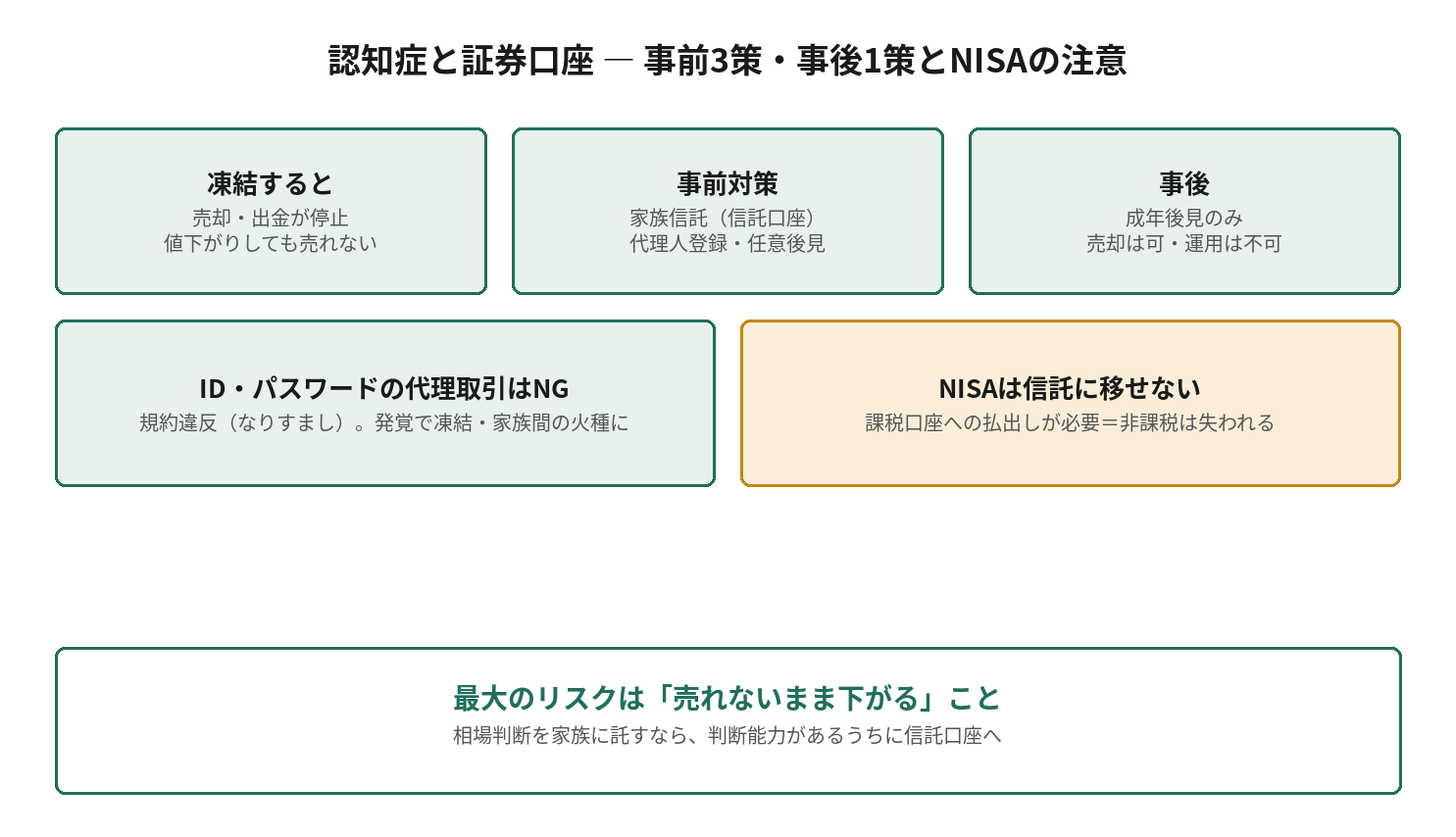 認知症と証券口座の対策図。凍結すると売却・出金が停止、事前対策は家族信託・代理人登録・任意後見、事後は成年後見のみでNISAは信託に移せない