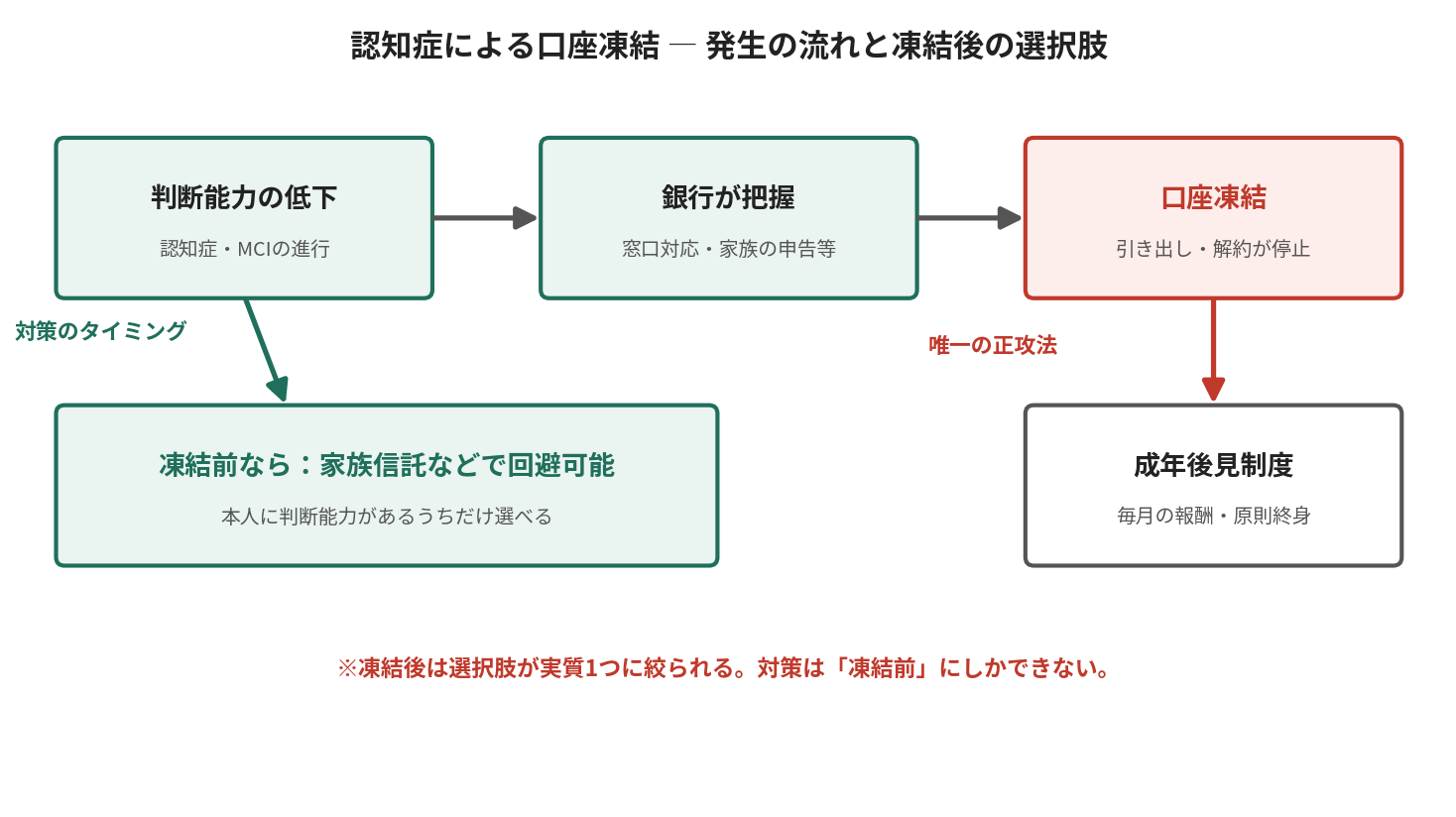 認知症による口座凍結が起きるまでの流れと、凍結前後で選べる対策の違いを示す図