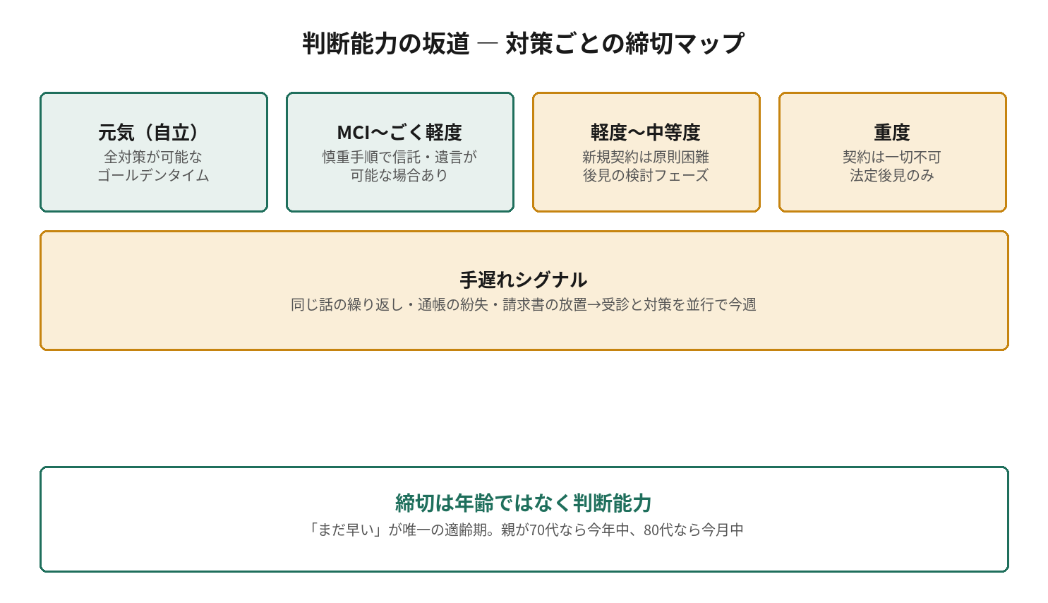判断能力の坂道 ― 対策ごとの締切マップを示す図解