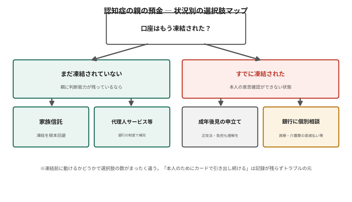 認知症の親の預金について、口座がまだ凍結されていない場合と、すでに凍結された場合で分岐する選択肢マップ
