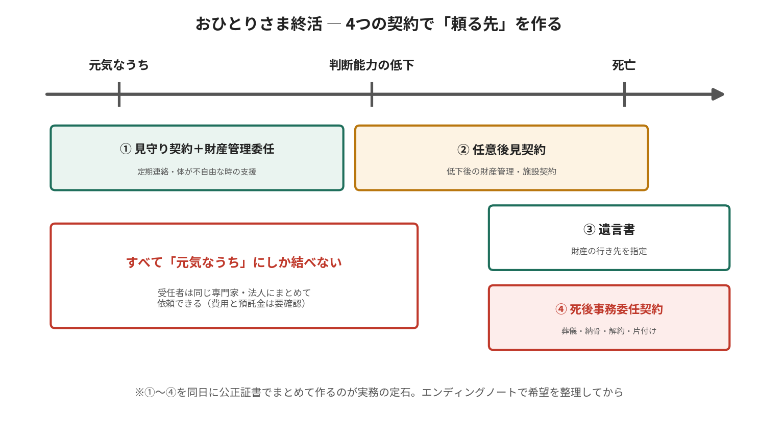 おひとりさま終活の4つの契約を時系列で示す図。見守り契約＋財産管理委任、任意後見契約、遺言書、死後事務委任契約