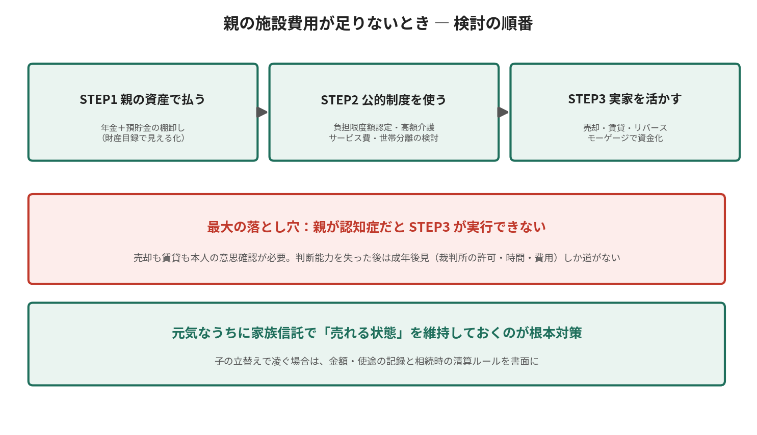 親の施設費用が足りないときの検討順序。STEP1親の資産で払う、STEP2公的制度を使う、STEP3実家を活かす。認知症だとSTEP3が実行できない落とし穴