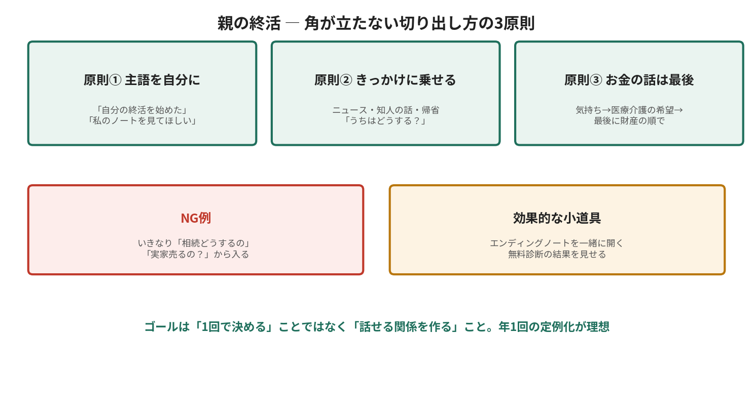 親の終活の切り出し方の3原則。主語を自分に、きっかけに乗せる、お金の話は最後にする