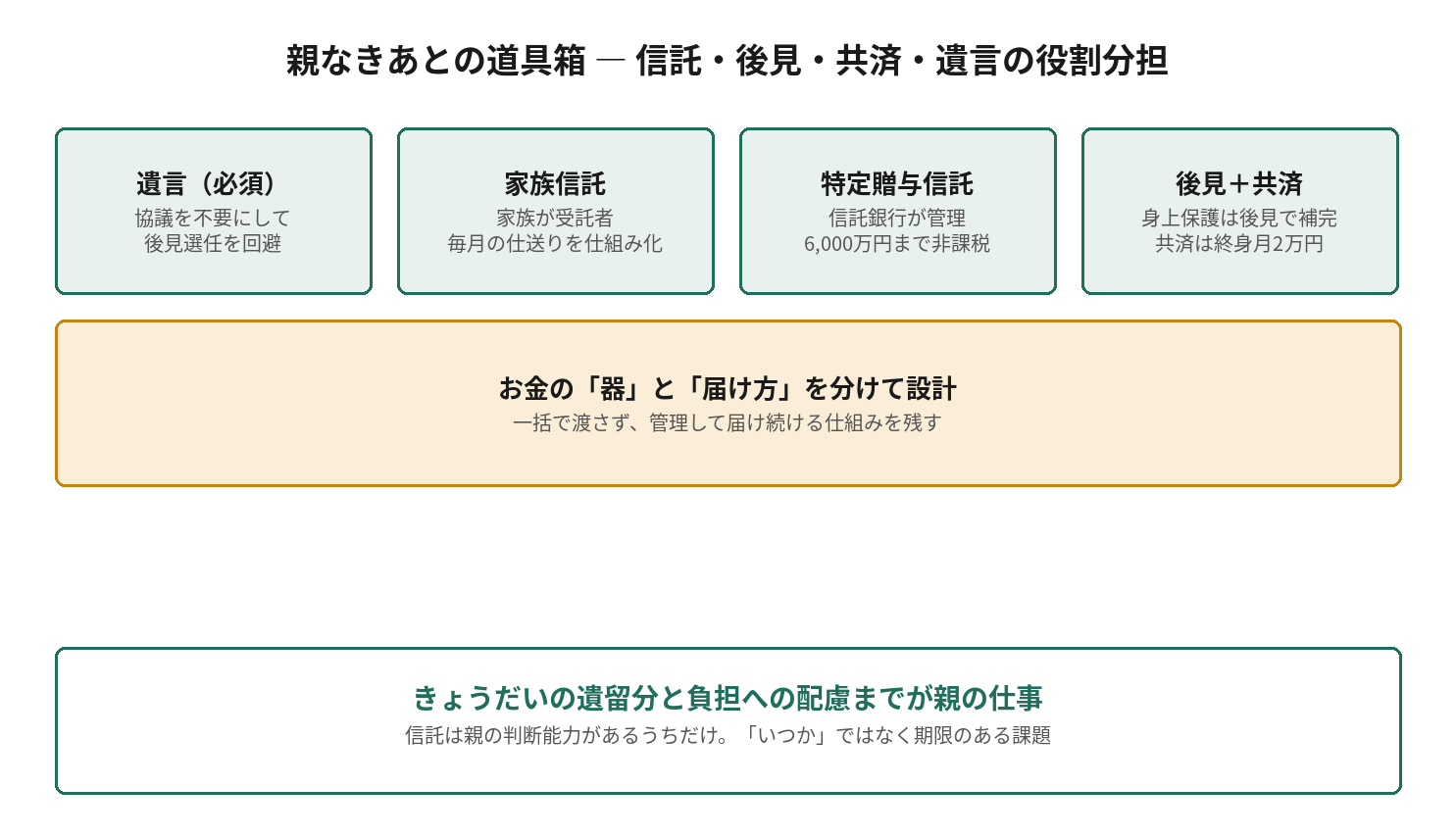 親なきあとの道具箱 ― 信託・後見・共済・遺言の役割分担を示す図解