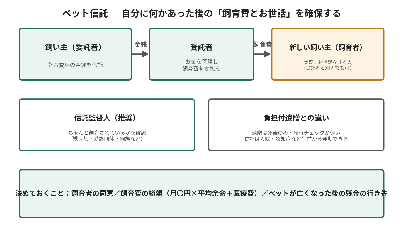 ペット信託の仕組み。飼い主が飼育費用の金銭を信託し、受託者が管理して新しい飼い主（飼育者）に飼育費を支払う流れと信託監督人によるチェック