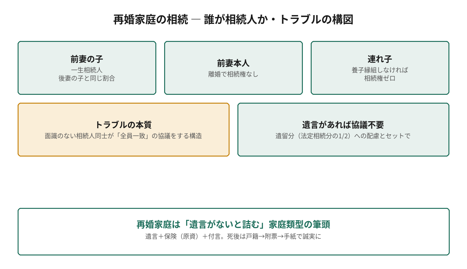 再婚家庭の相続 ― 誰が相続人か・トラブルの構図を示す図解
