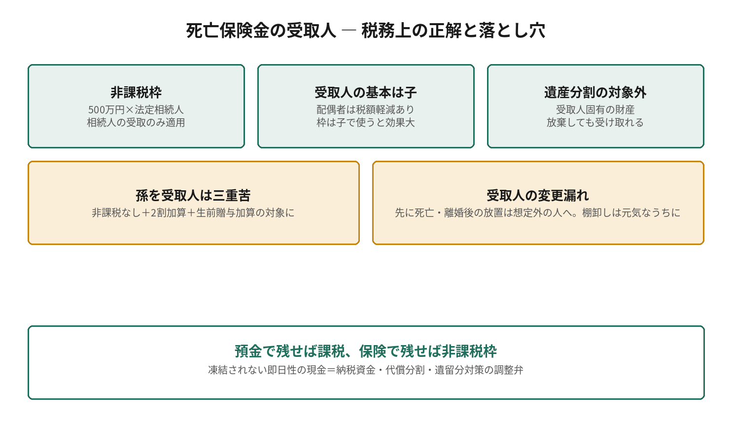 死亡保険金の受取人 ― 税務上の正解と落とし穴を示す図解