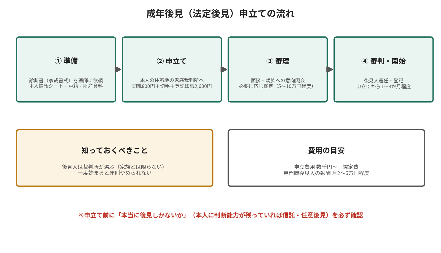 成年後見（法定後見）申立ての流れを準備・申立て・審理・審判開始の4ステップで示す図