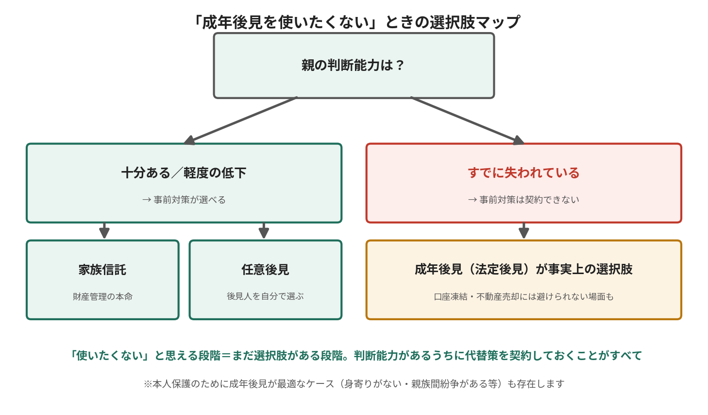 成年後見を使いたくないときの選択肢マップ。判断能力が十分ある場合は家族信託・任意後見を選べるが、すでに失われている場合は成年後見が事実上の選択肢になる
