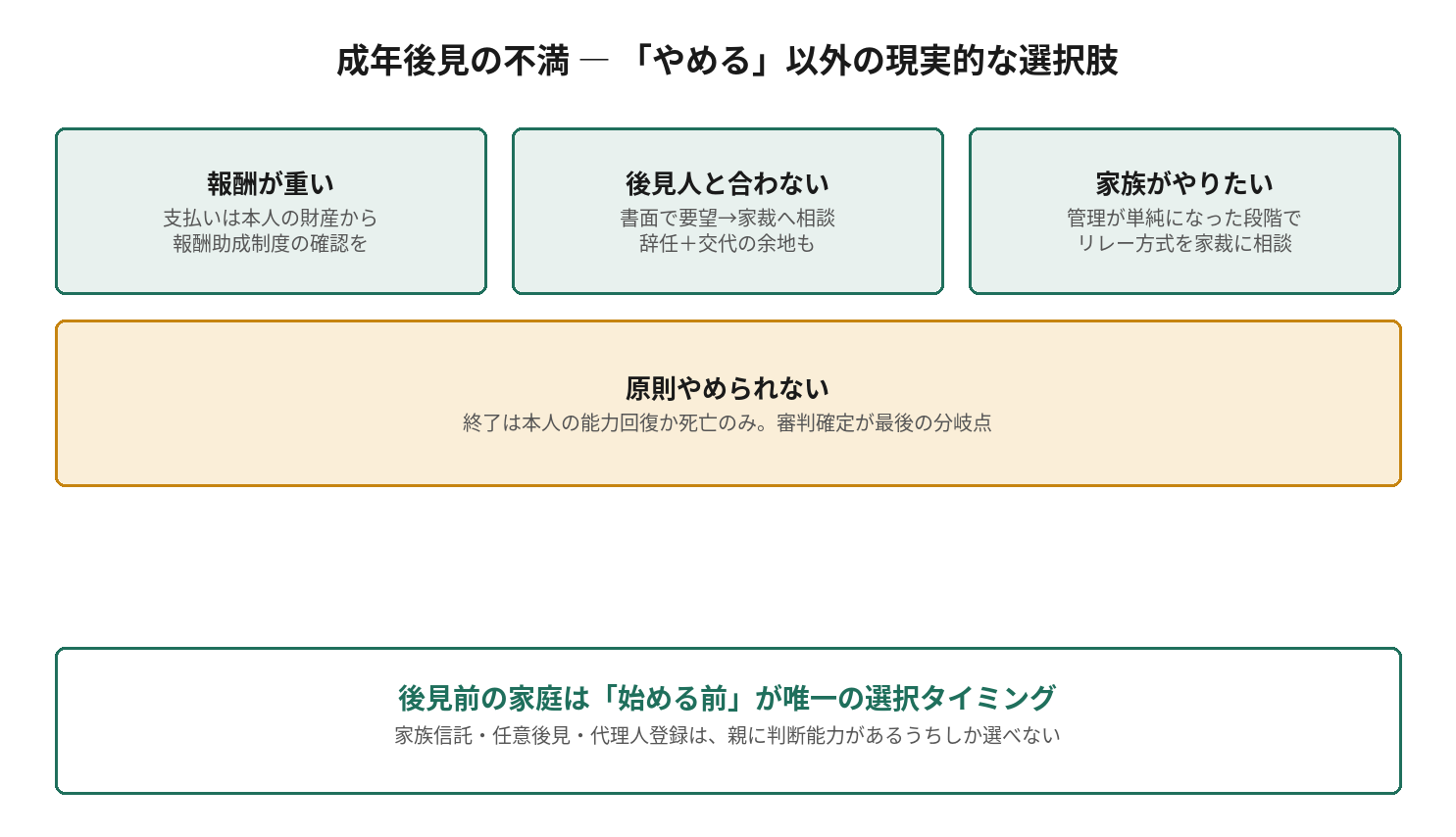 成年後見の不満を「やめる」以外の現実的な選択肢で解決する図。報酬が重い、後見人と合わない、家族がやりたいの3つのケース