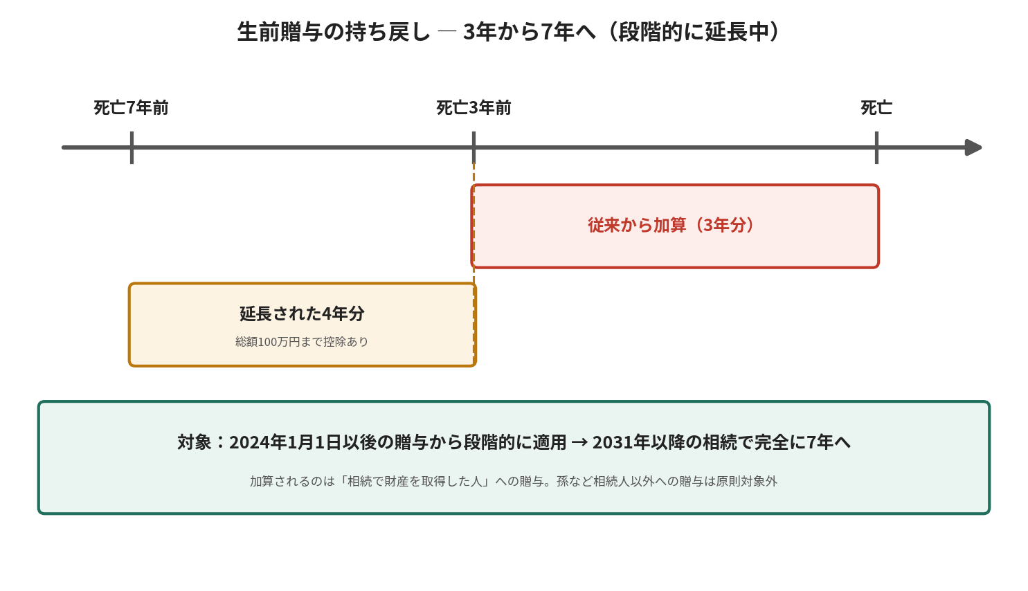 生前贈与の持ち戻し期間が3年から7年へ段階的に延長される図。延長された4年分には総額100万円の控除がある