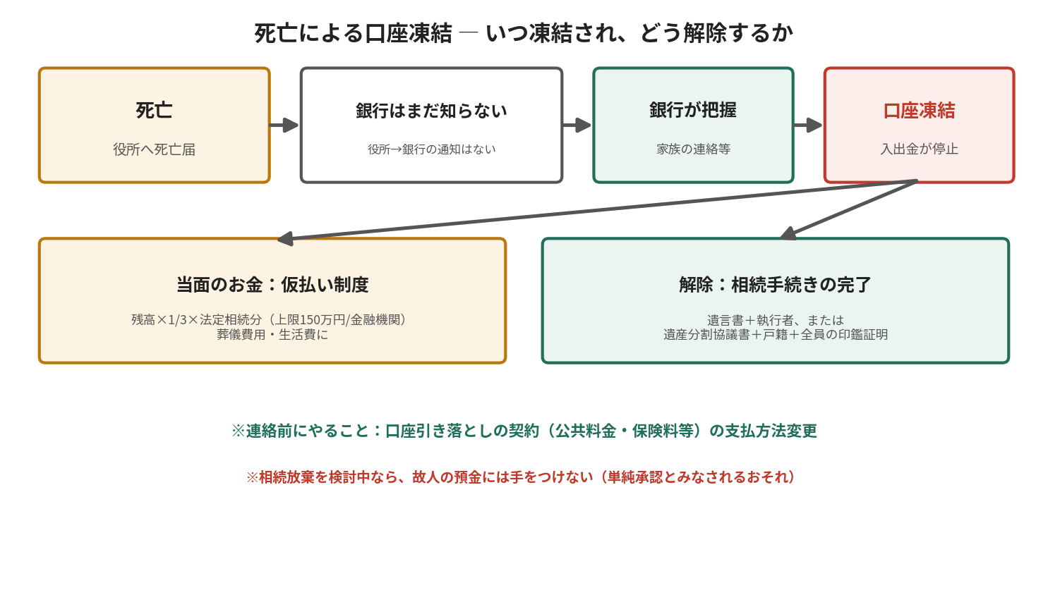 死亡による口座凍結が起きるタイミングと、仮払い制度・相続手続きによる解除の流れを示す図