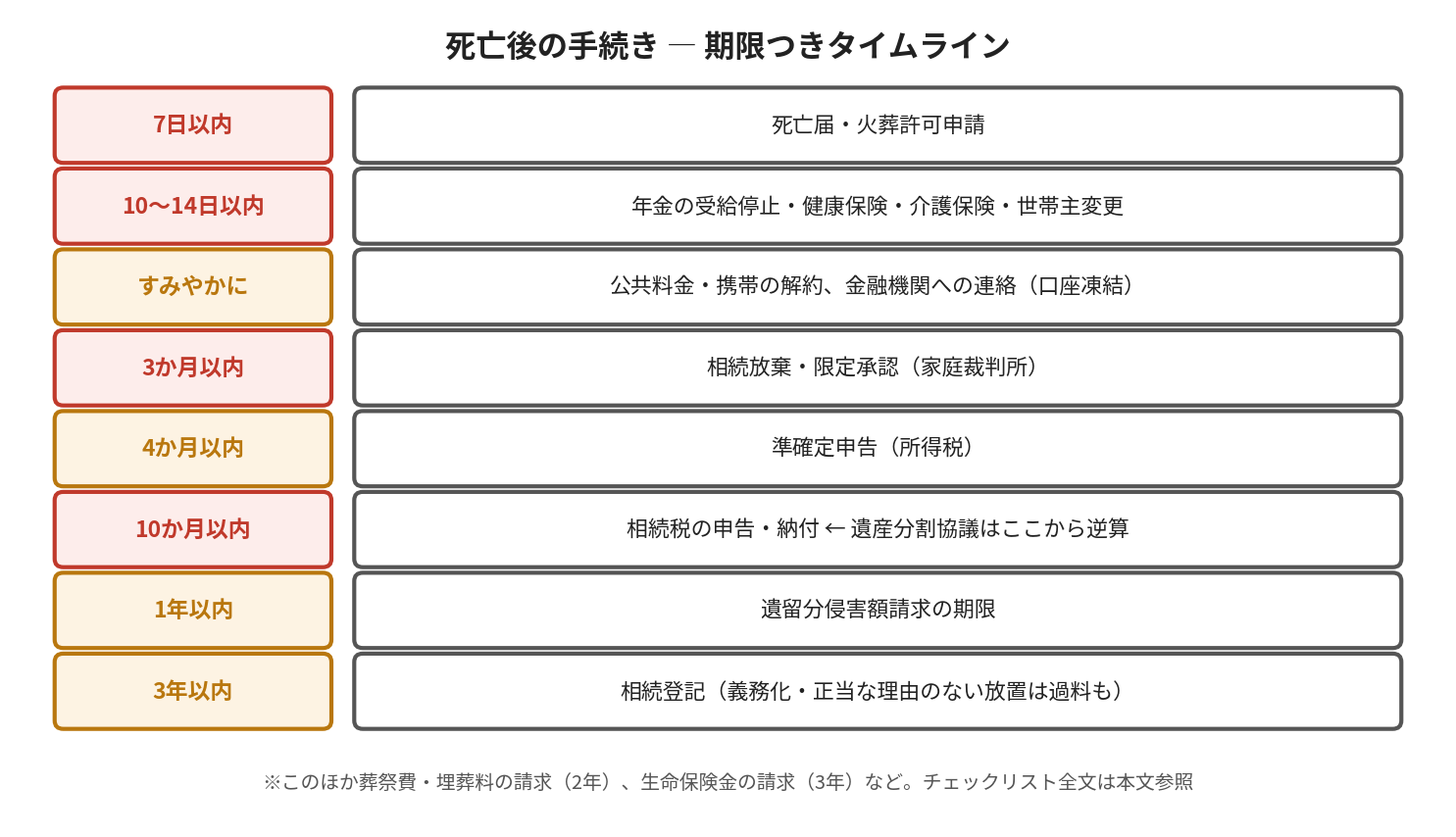 死亡後の手続きを7日以内から3年以内まで期限順に並べたタイムライン図