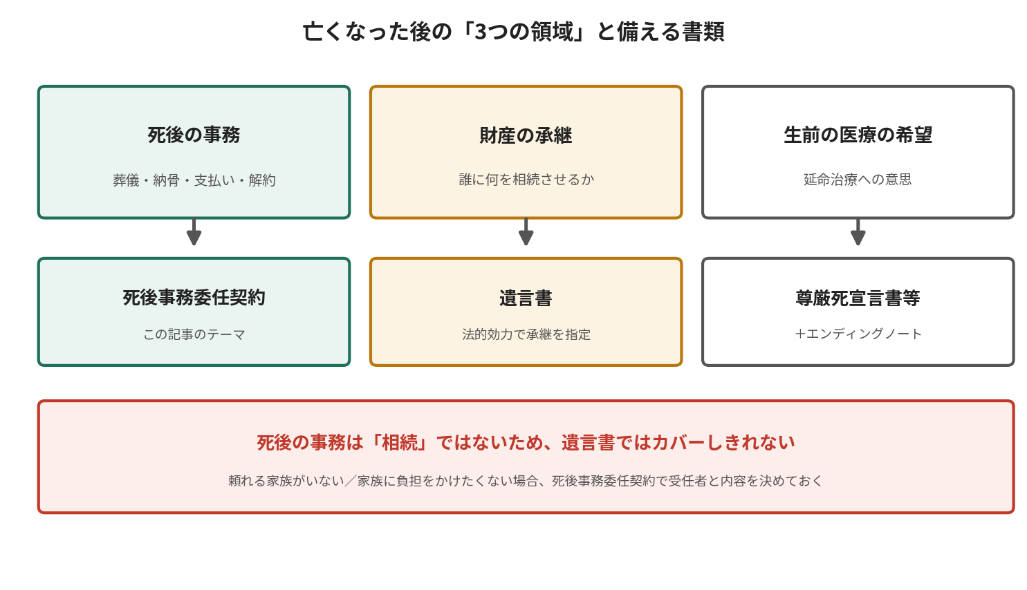 亡くなった後の3つの領域（死後の事務・財産の承継・生前の医療の希望）と、それぞれに対応する書類（死後事務委任契約・遺言書・尊厳死宣言書等）を示す図