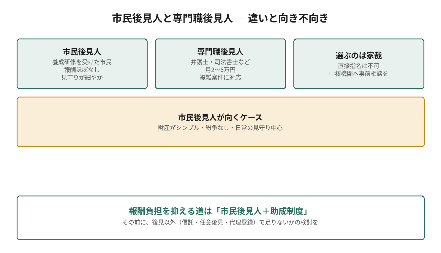 市民後見人と専門職後見人の違いと向き不向きを示す図。市民後見人は養成研修を受けた市民で報酬ほぼなし、専門職は弁護士・司法書士など