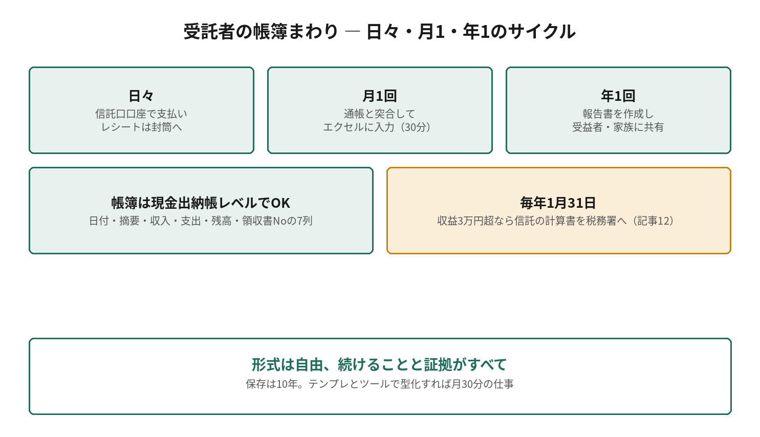 受託者の帳簿まわりを日々・月1回・年1回のサイクルで示す図。帳簿は現金出納帳レベルでよく、毎年1月31日に信託の計算書を提出する