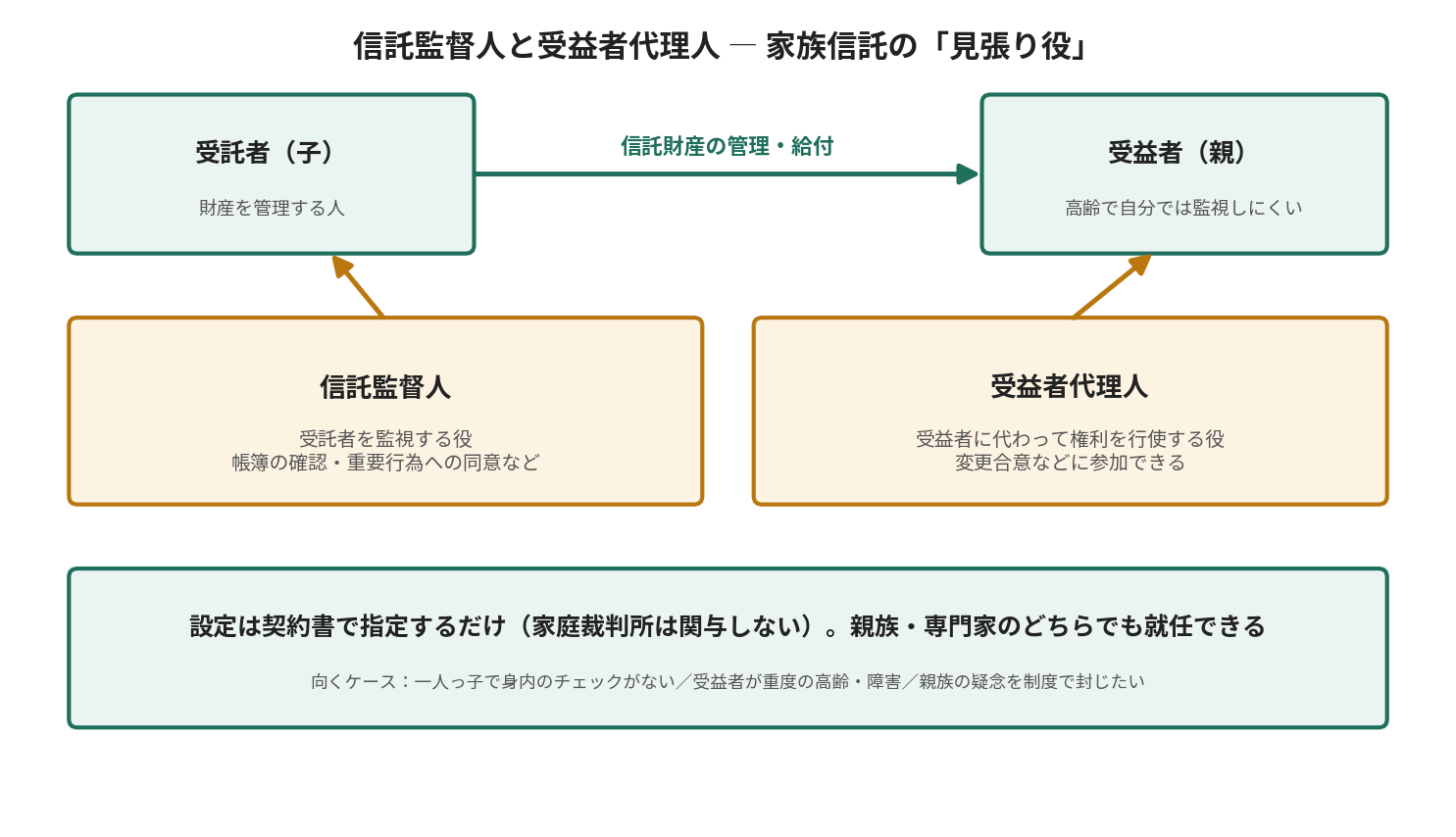 信託監督人は受託者を監視する役、受益者代理人は受益者に代わって権利を行使する役という2つの見張り役の違いを示す図