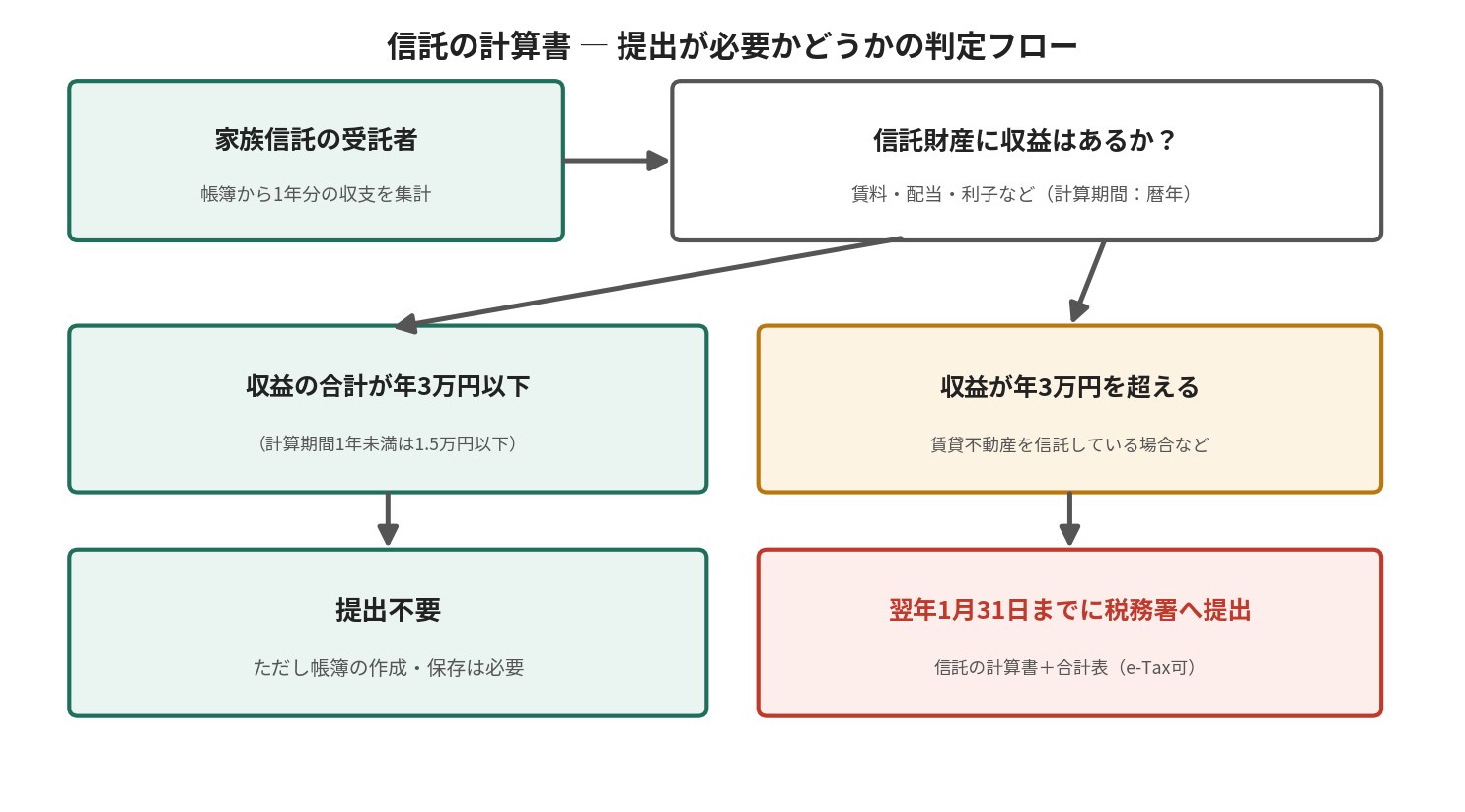 信託の計算書の提出要否を判定するフロー図。収益が年3万円以下なら提出不要、超える場合は翌年1月31日までに税務署へ提出