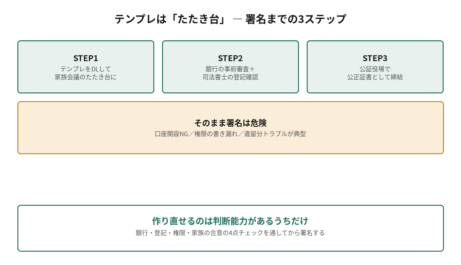 家族信託契約書のひな形は署名までの3ステップで使う。ステップ1はたたき台にする、ステップ2は銀行・法務局要件の確認、ステップ3は公正証書で締結する