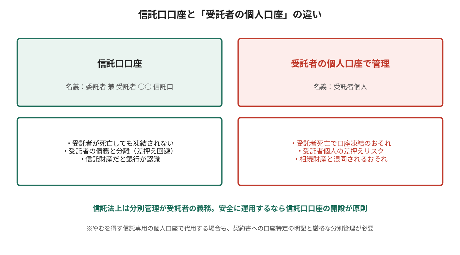 信託口口座と受託者の個人口座の違い。信託口口座は受託者死亡時も凍結されず差押えからも保護されるが、個人口座代用は凍結・差押え・相続財産との混同のおそれがある