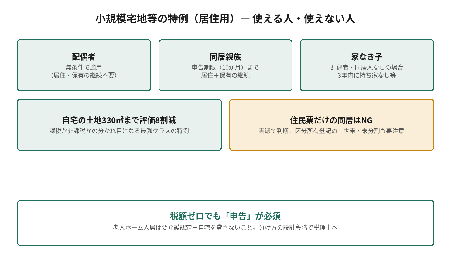小規模宅地等の特例（居住用）― 使える人・使えない人を示す図解