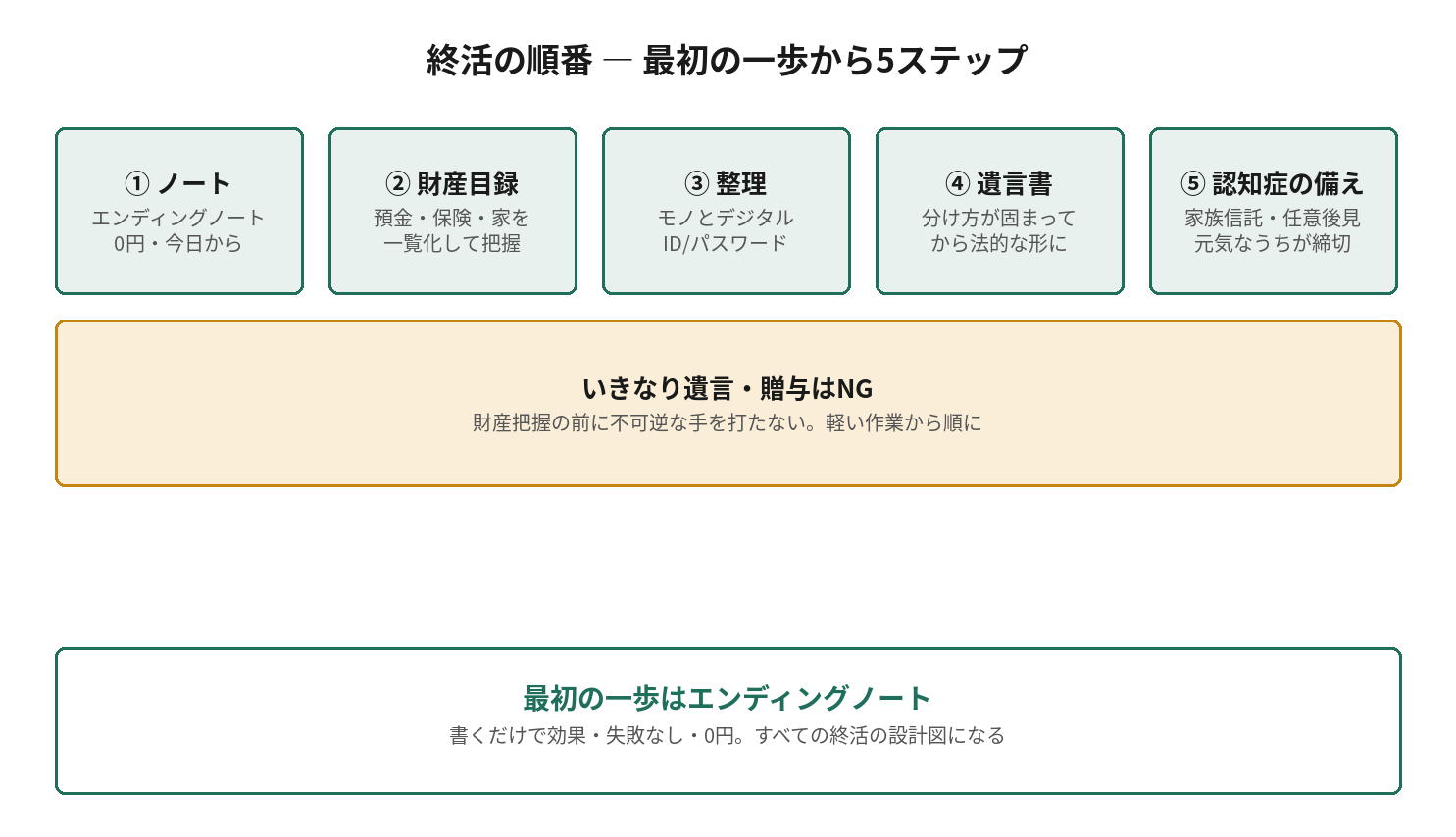 終活の順番を5ステップで示す図。ノート、財産目録、整理、遺言書、認知症の備えの順に進める