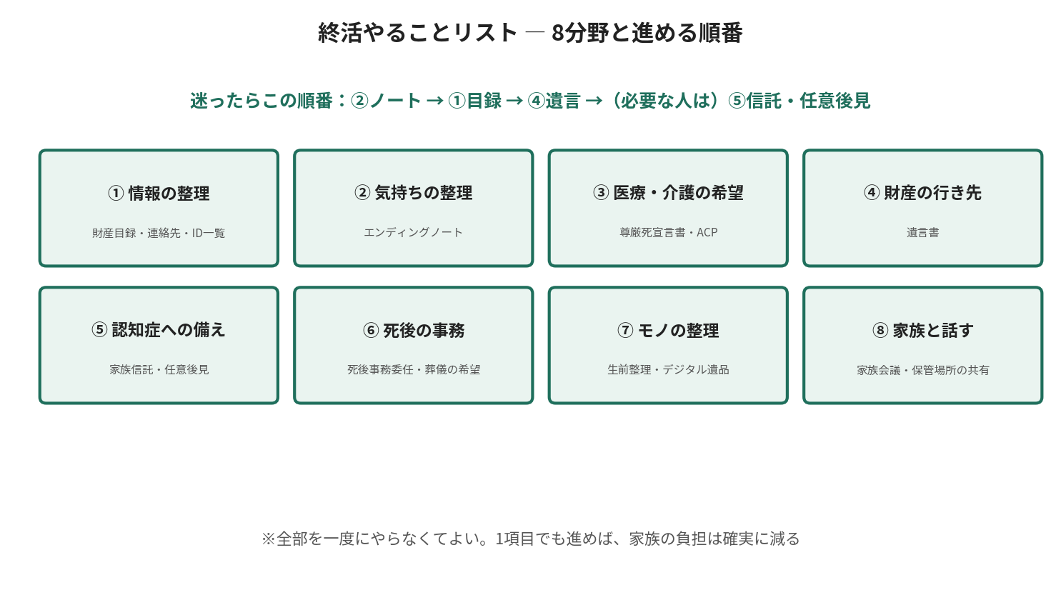 終活やることリストを8分野（情報整理・気持ち整理・医療介護の希望・財産の行き先・認知症への備え・死後の事務・モノの整理・家族と話す）に分けた全体地図