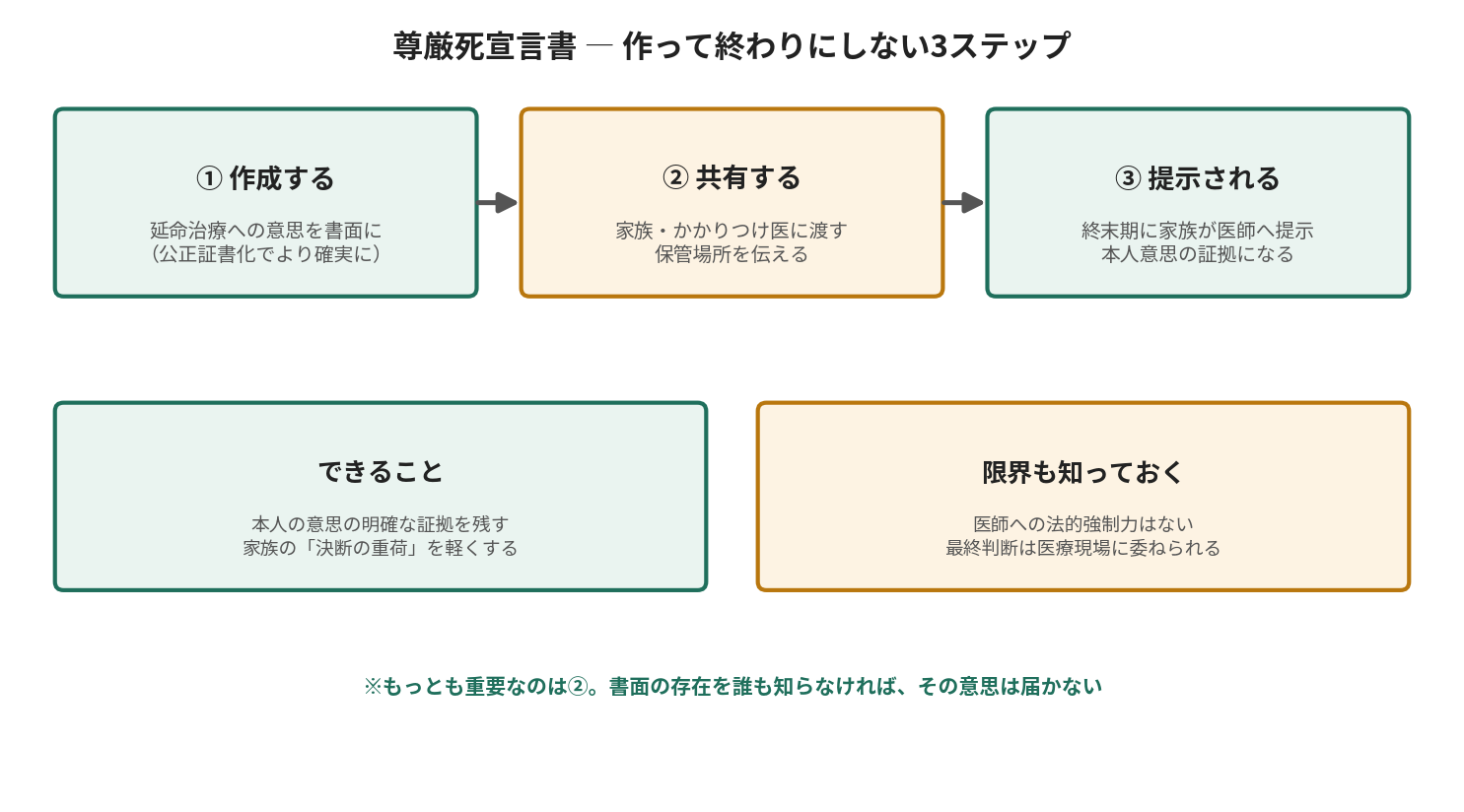 尊厳死宣言書を作って終わりにしない3ステップ。作成する、家族・かかりつけ医と共有する、終末期に家族が医師へ提示する