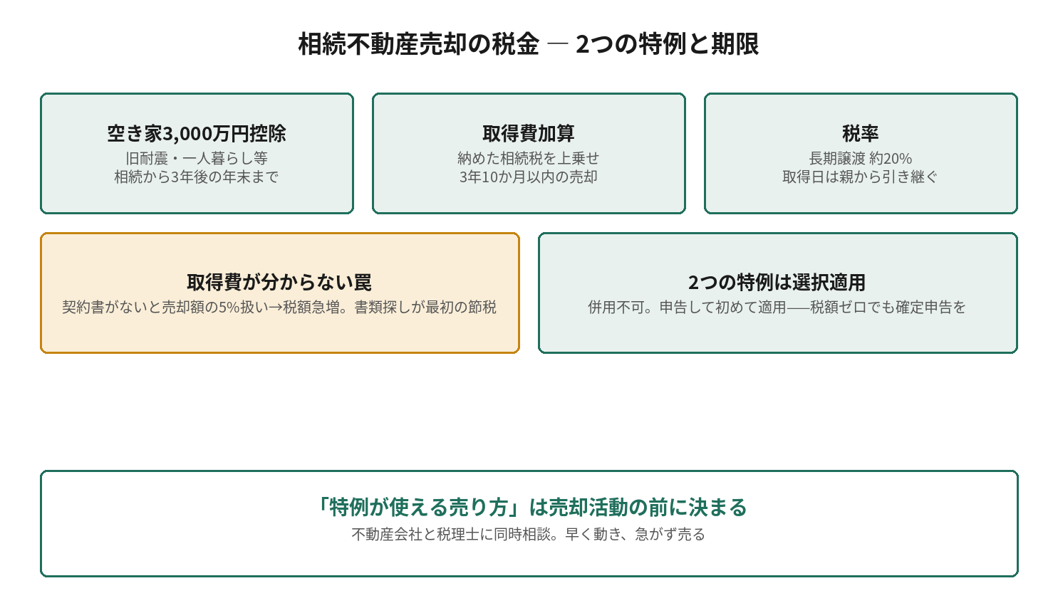 相続不動産売却の税金 ― 2つの特例と期限を示す図解