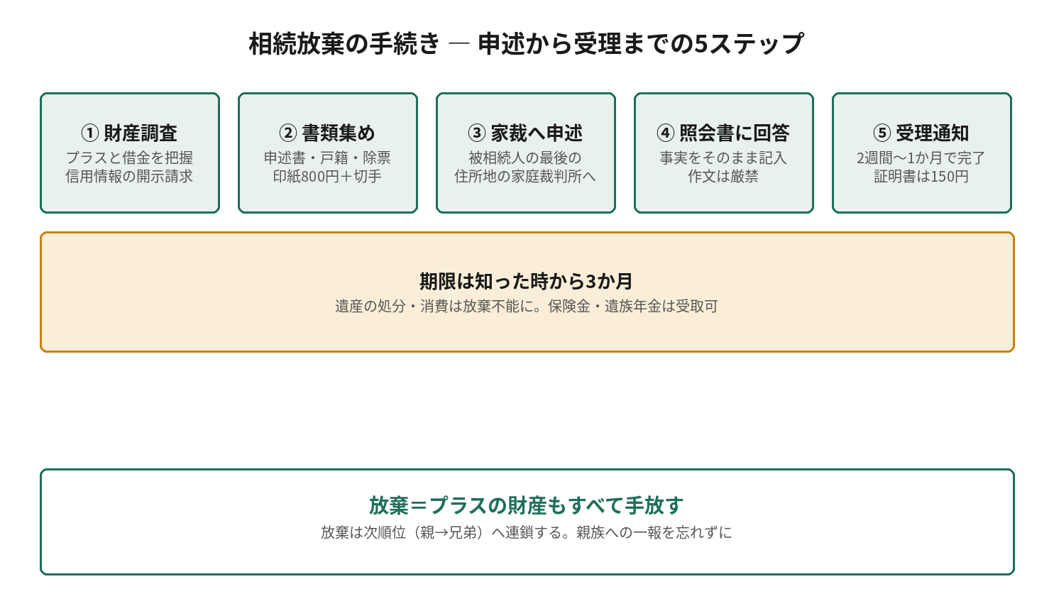 相続放棄の手続き ― 申述から受理までの5ステップを示す図解