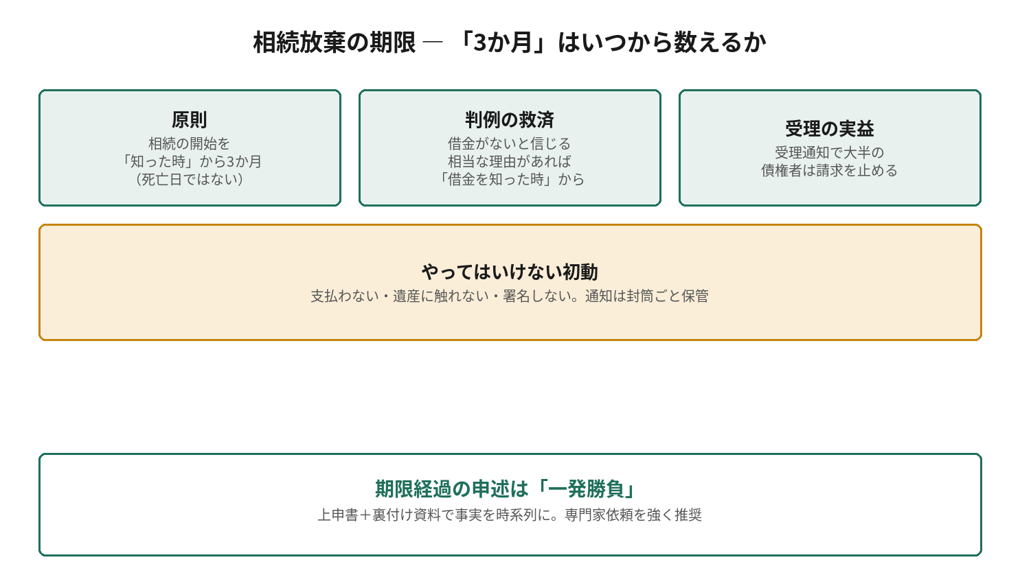 相続放棄の期限 ― 「3か月」はいつから数えるかを示す図解