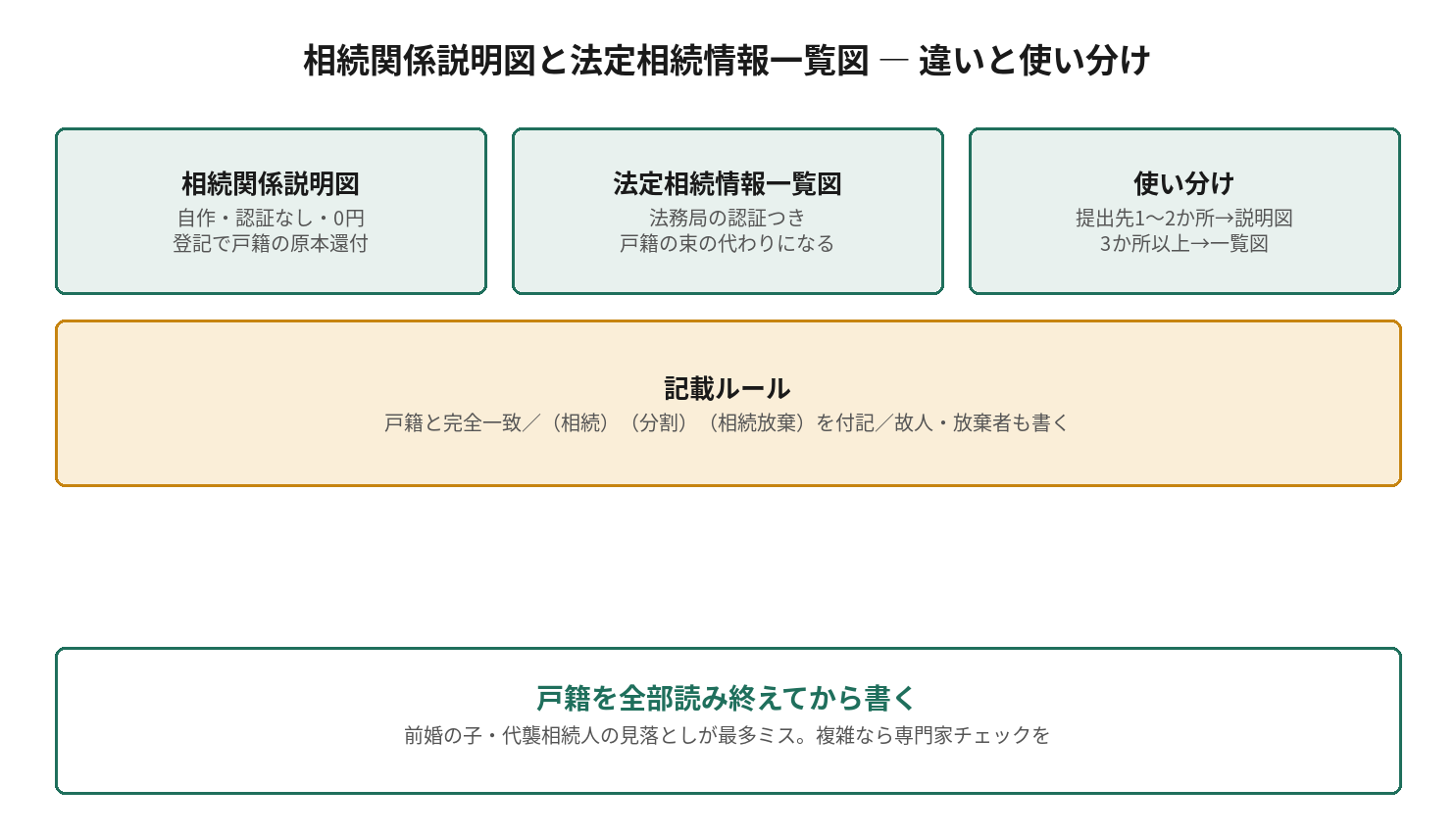 相続関係説明図と法定相続情報一覧図 ― 違いと使い分けを示す図解
