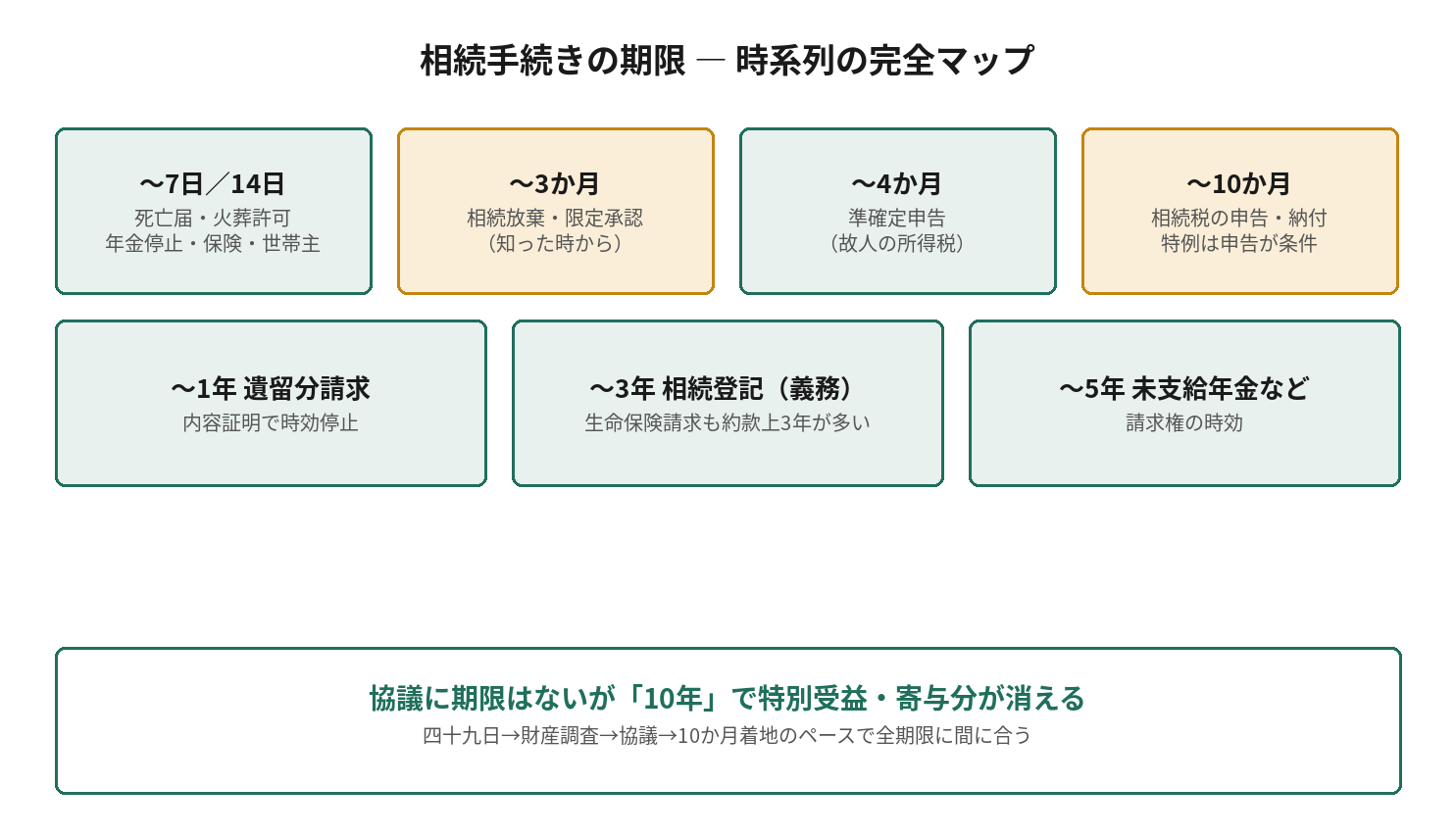 相続手続きの期限 ― 時系列の完全マップを示す図解