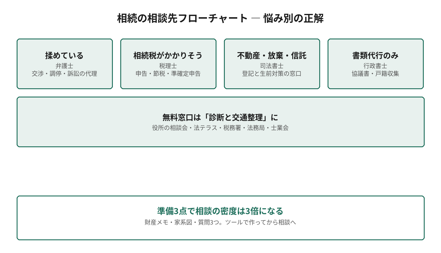 相続の相談先フローチャート ― 悩み別の正解を示す図解
