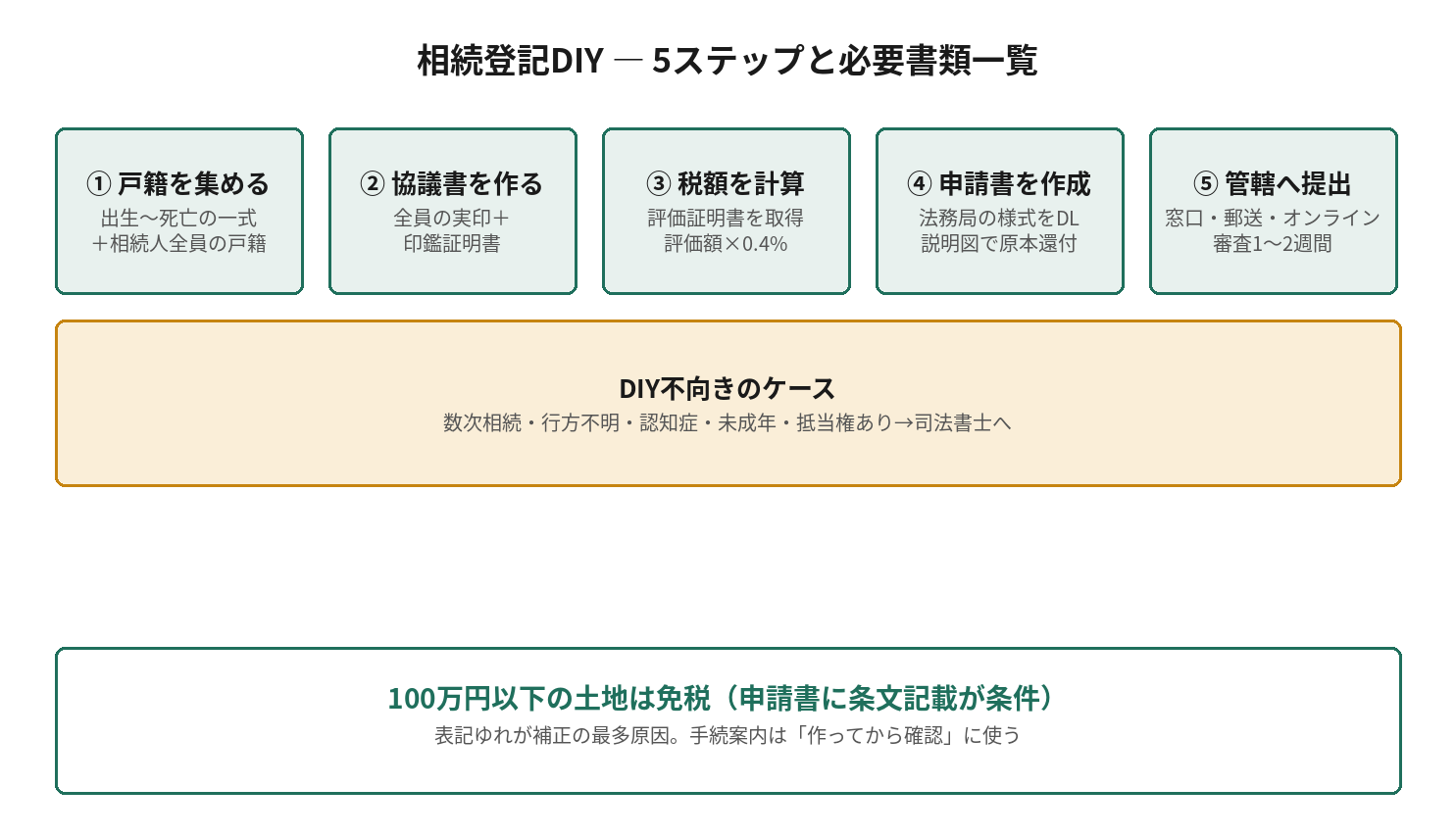 相続登記DIY ― 5ステップと必要書類一覧を示す図解