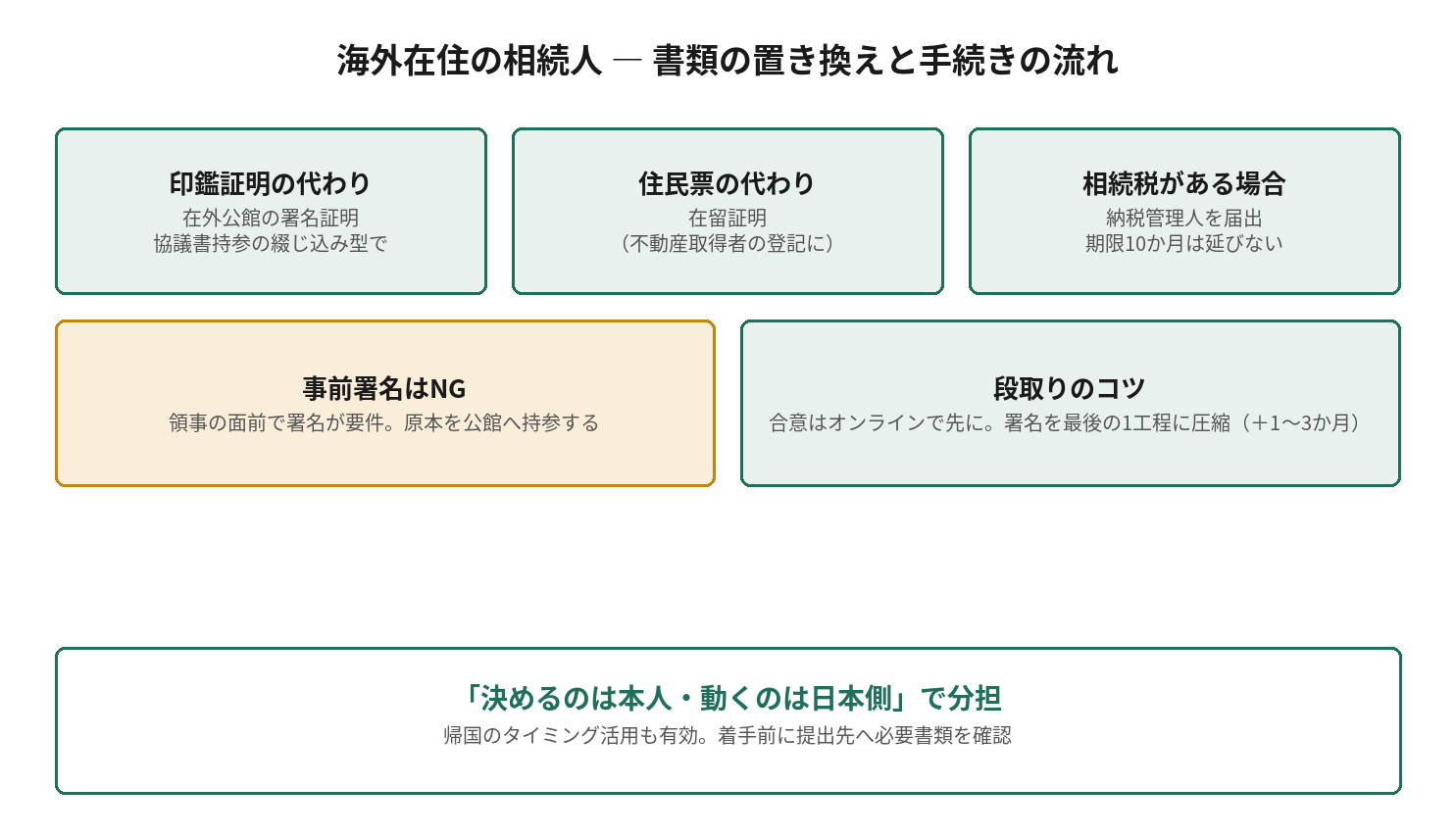 海外在住の相続人 ― 書類の置き換えと手続きの流れを示す図解