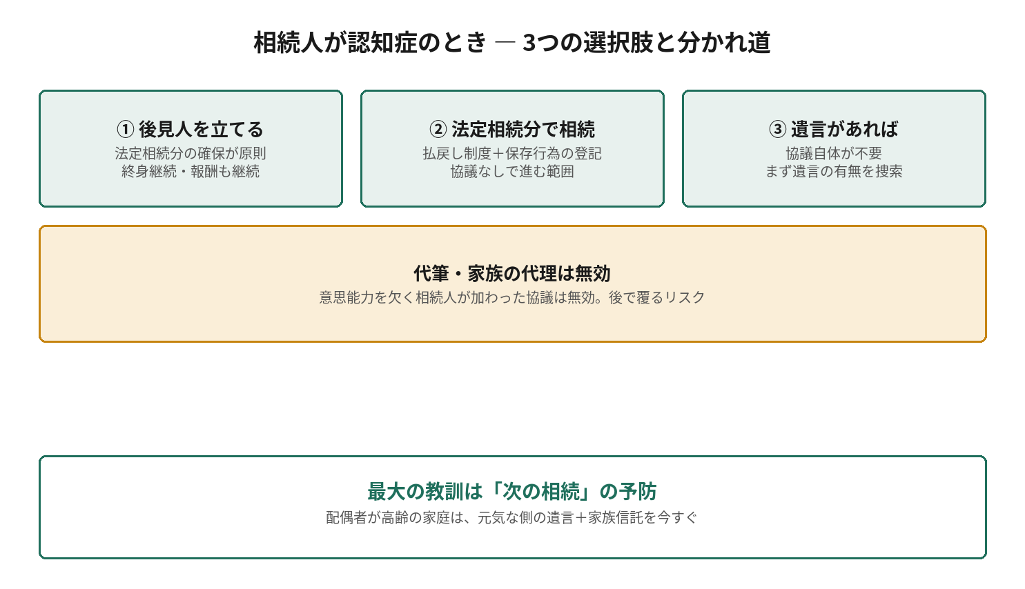 相続人が認知症のとき ― 3つの選択肢と分かれ道を示す図解