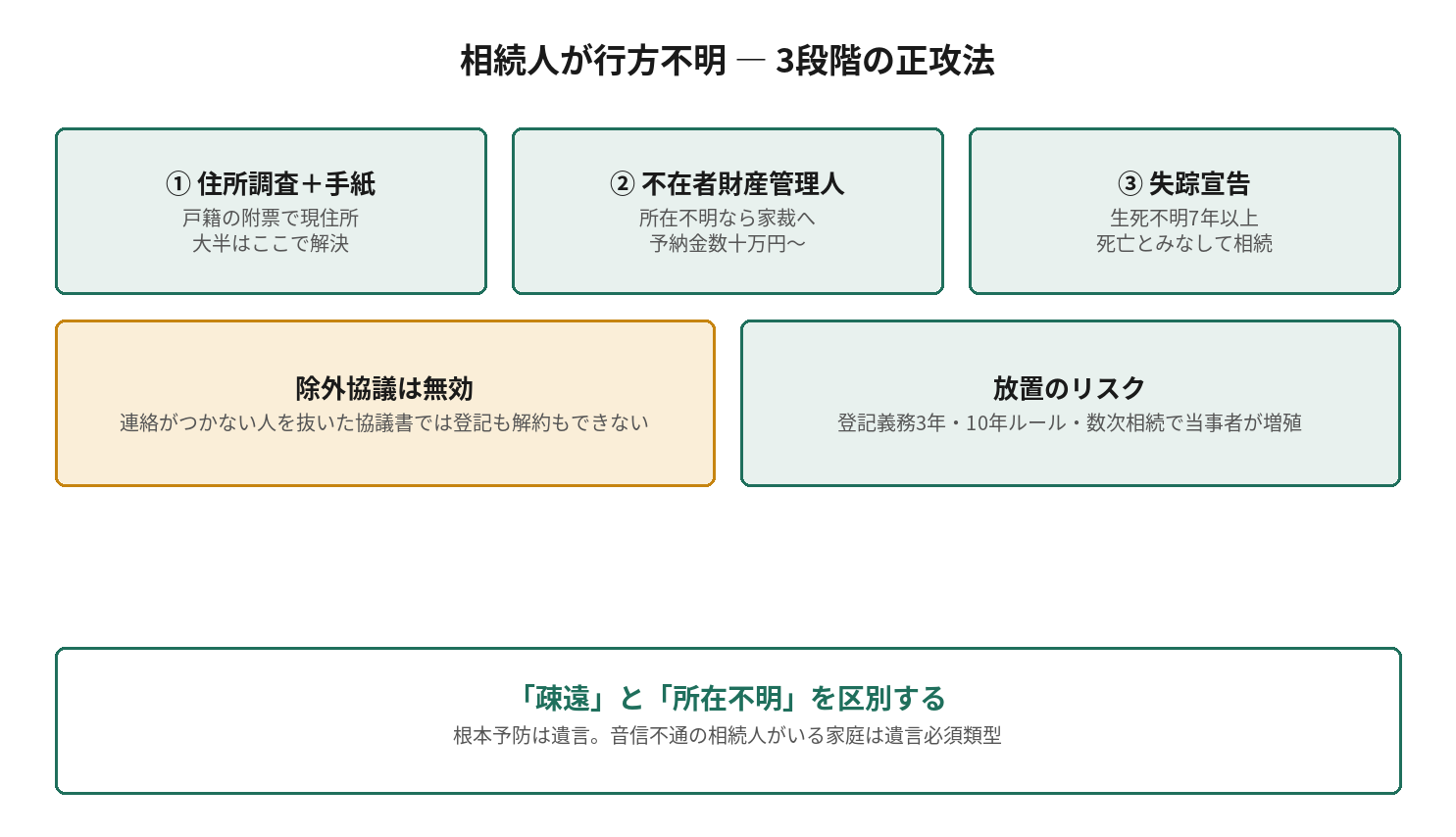 相続人が行方不明 ― 3段階の正攻法を示す図解
