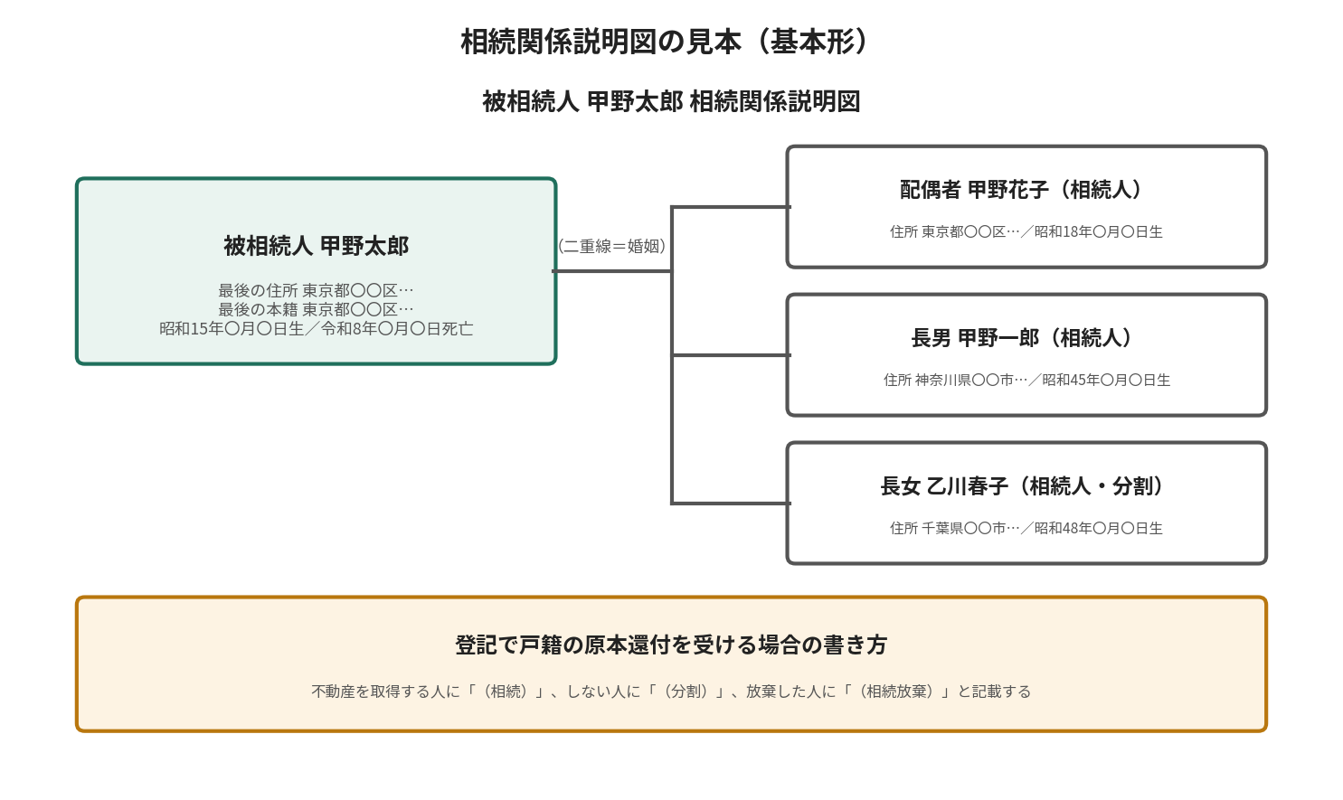 相続関係説明図の見本。被相続人と配偶者を二重線でつなぎ、子2人を単線でつなぐ基本形の家系図