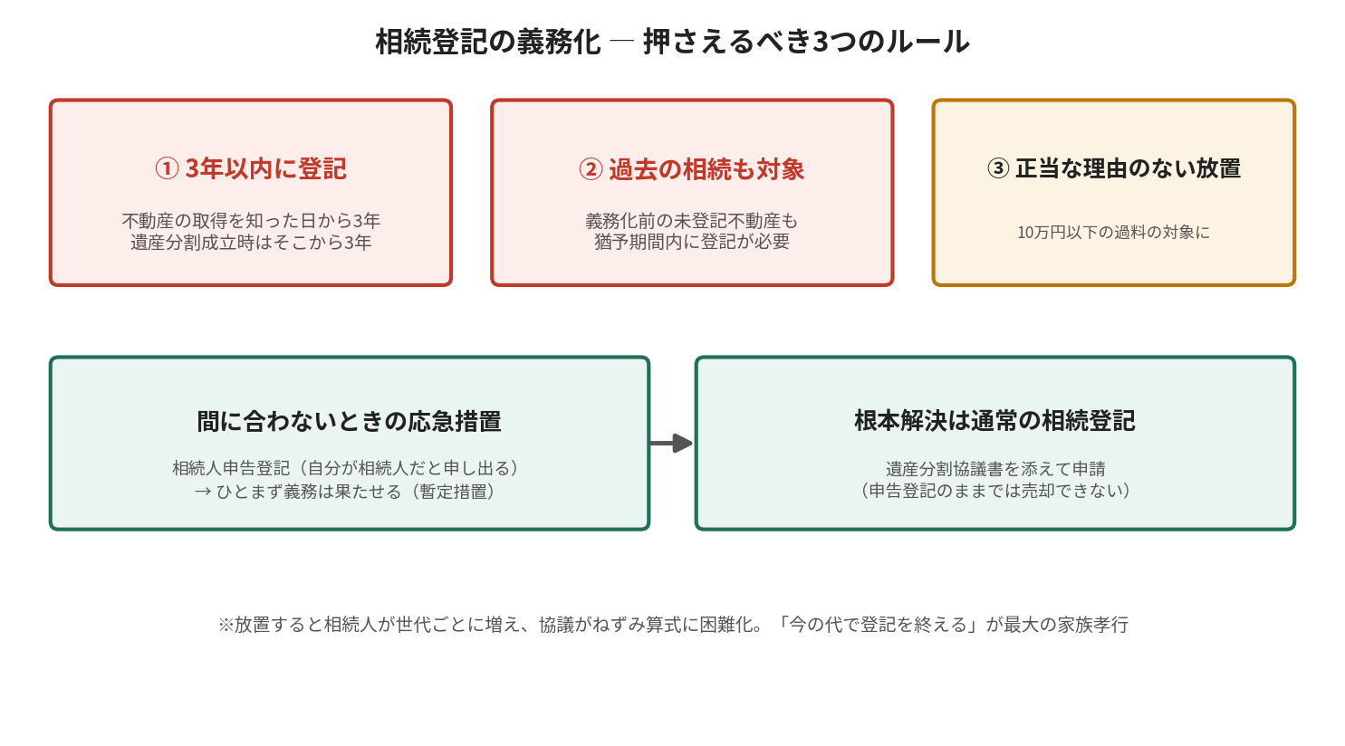 相続登記の義務化で押さえるべき3つのルール。3年以内に登記、過去の相続も対象、正当な理由のない放置は過料