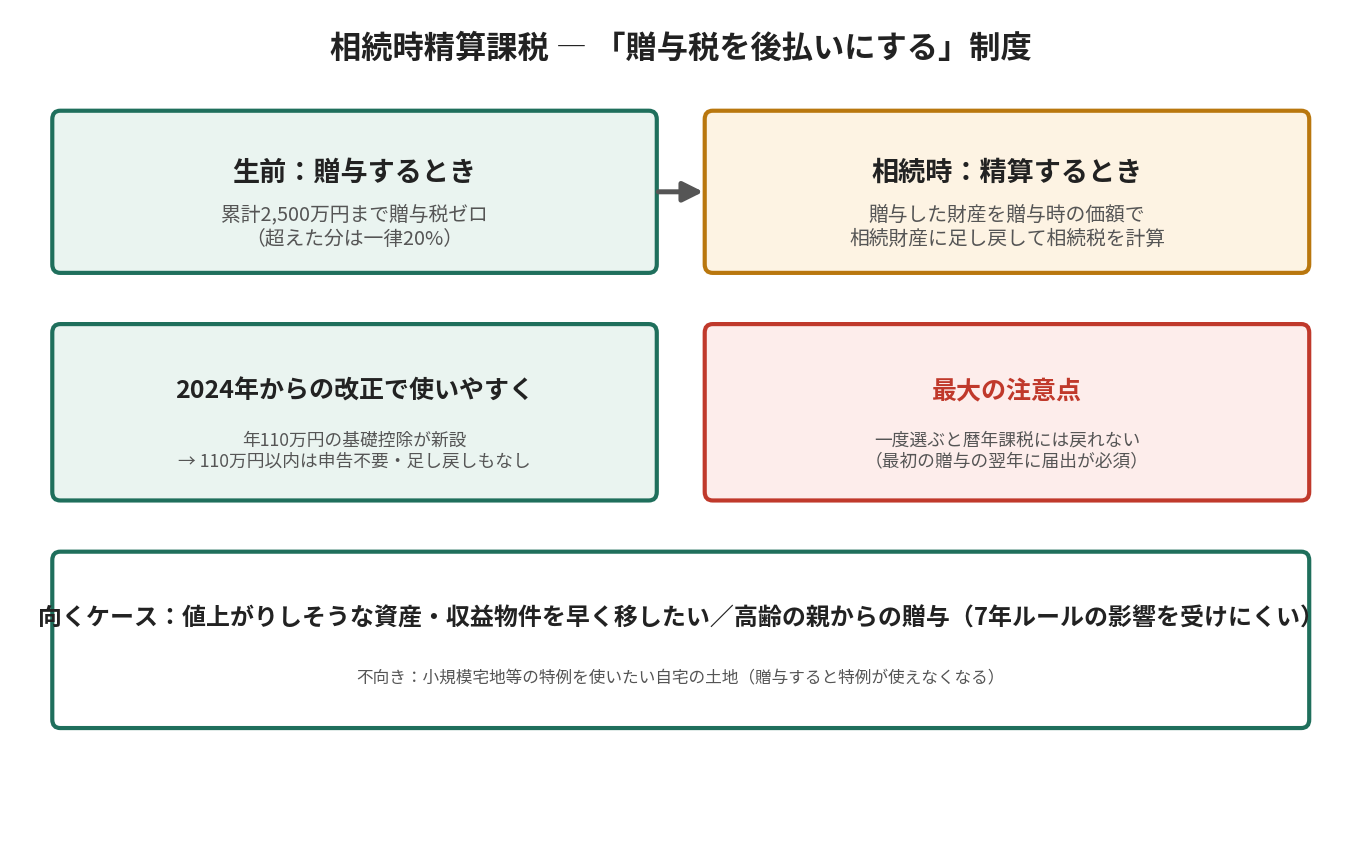 相続時精算課税は贈与税を後払いにする制度。生前は累計2,500万円まで贈与税ゼロ、相続時に贈与時の価額で足し戻して精算する