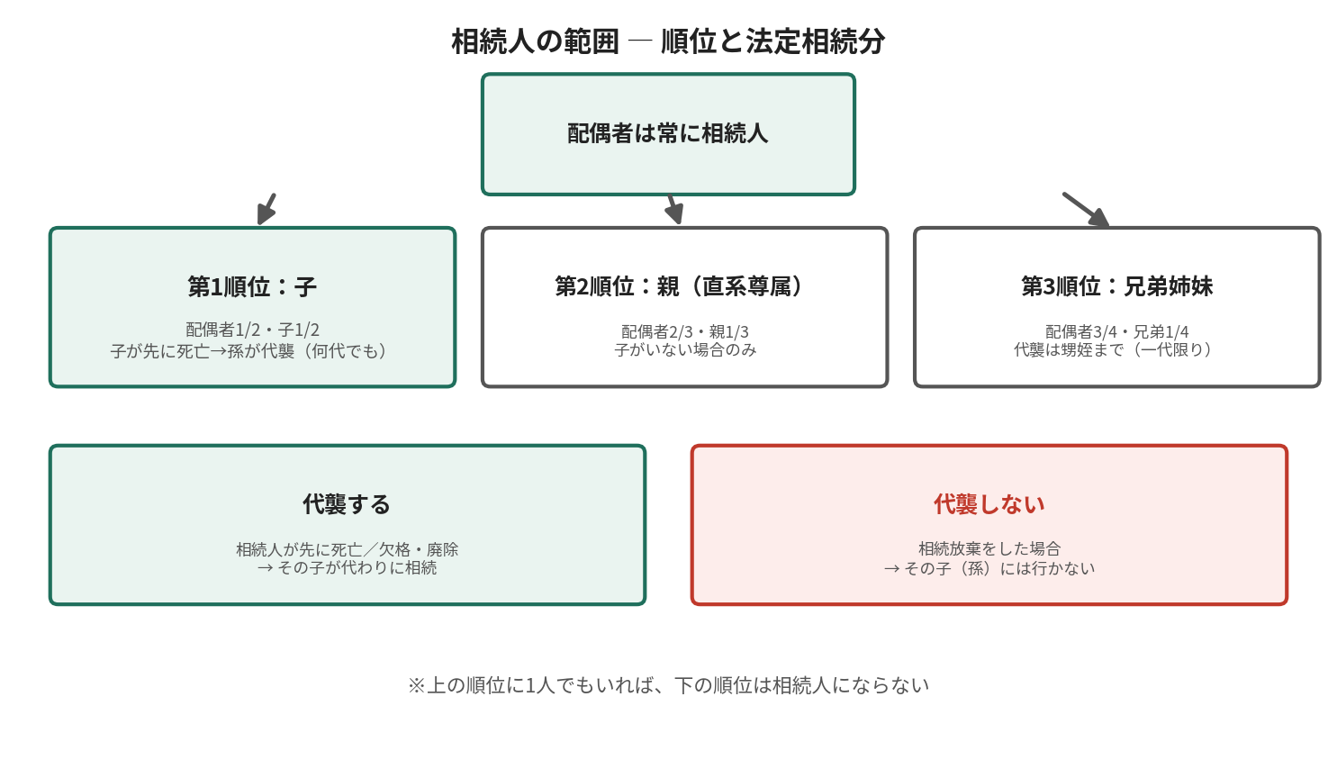 相続人の範囲と法定相続分。配偶者は常に相続人で、第1順位は子、第2順位は親、第3順位は兄弟姉妹という順位制と代襲相続の条件を示す図