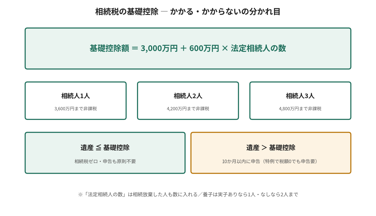 相続税の基礎控除額は3,000万円＋600万円×法定相続人の数で計算され、遺産がこれ以下なら申告不要になる図