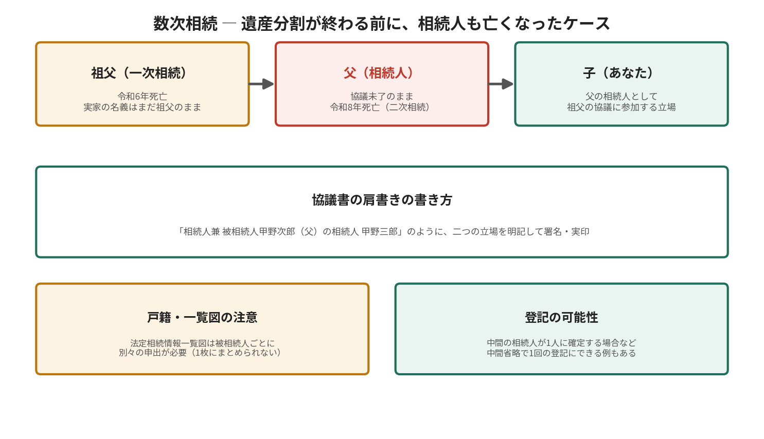 数次相続の構造。祖父の遺産分割が終わる前に父も死亡し、子が父の相続人として祖父の協議に参加するケースを示す図