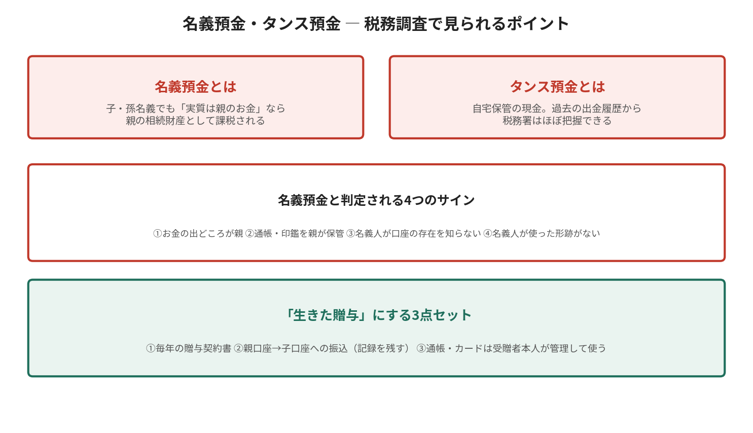 名義預金・タンス預金が税務調査で見られるポイントと、判定される4つのサイン、生きた贈与にする3点セットを示す図