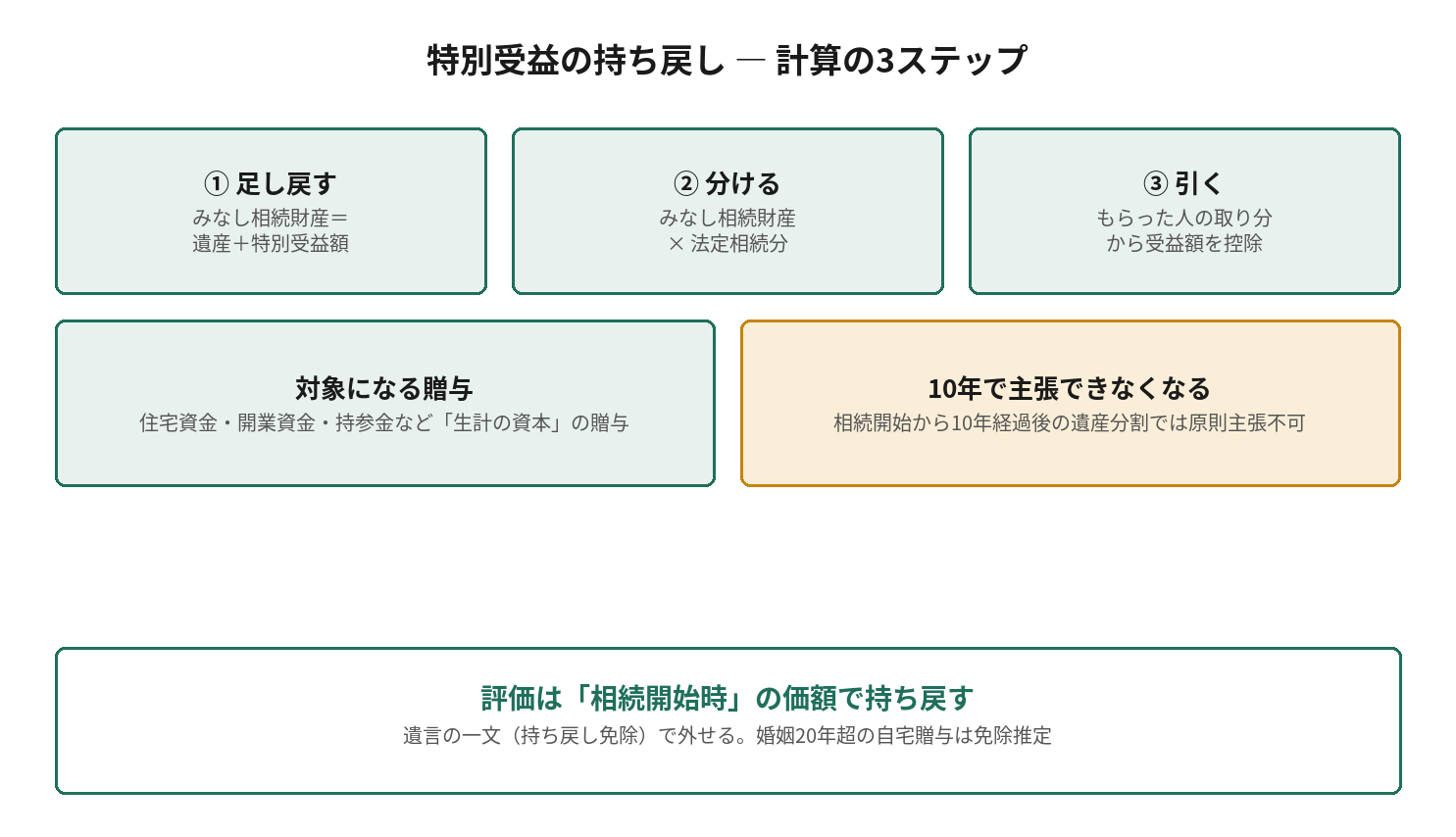 特別受益の持ち戻し計算の3ステップ。足し戻す、分ける、引くという計算方法と対象になる贈与、10年ルールを示す図